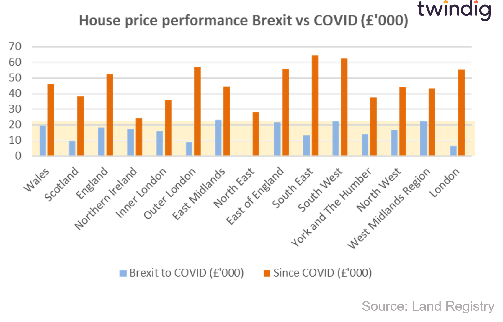 Graph chart showing monetary increase in house prices since Brexit and since COVID twindig anthony codling