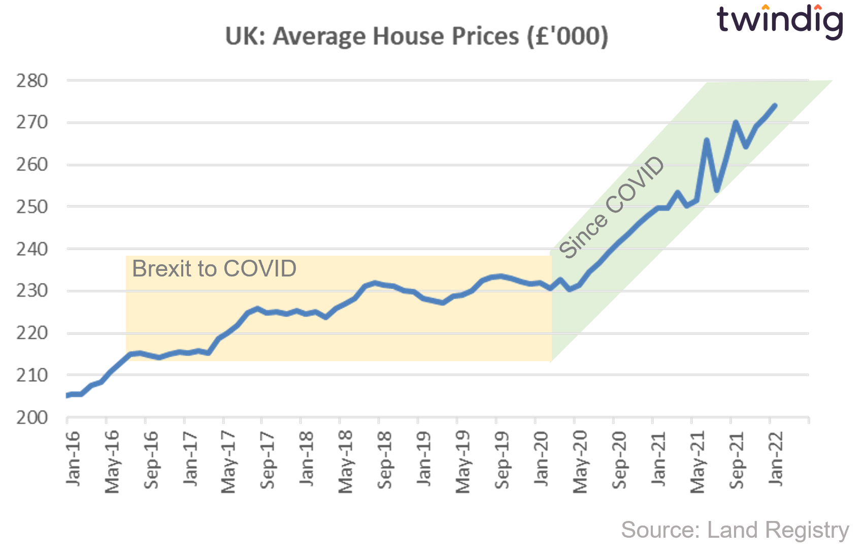 graph chart showing house prices since Brexi COVID twindig anthony codling