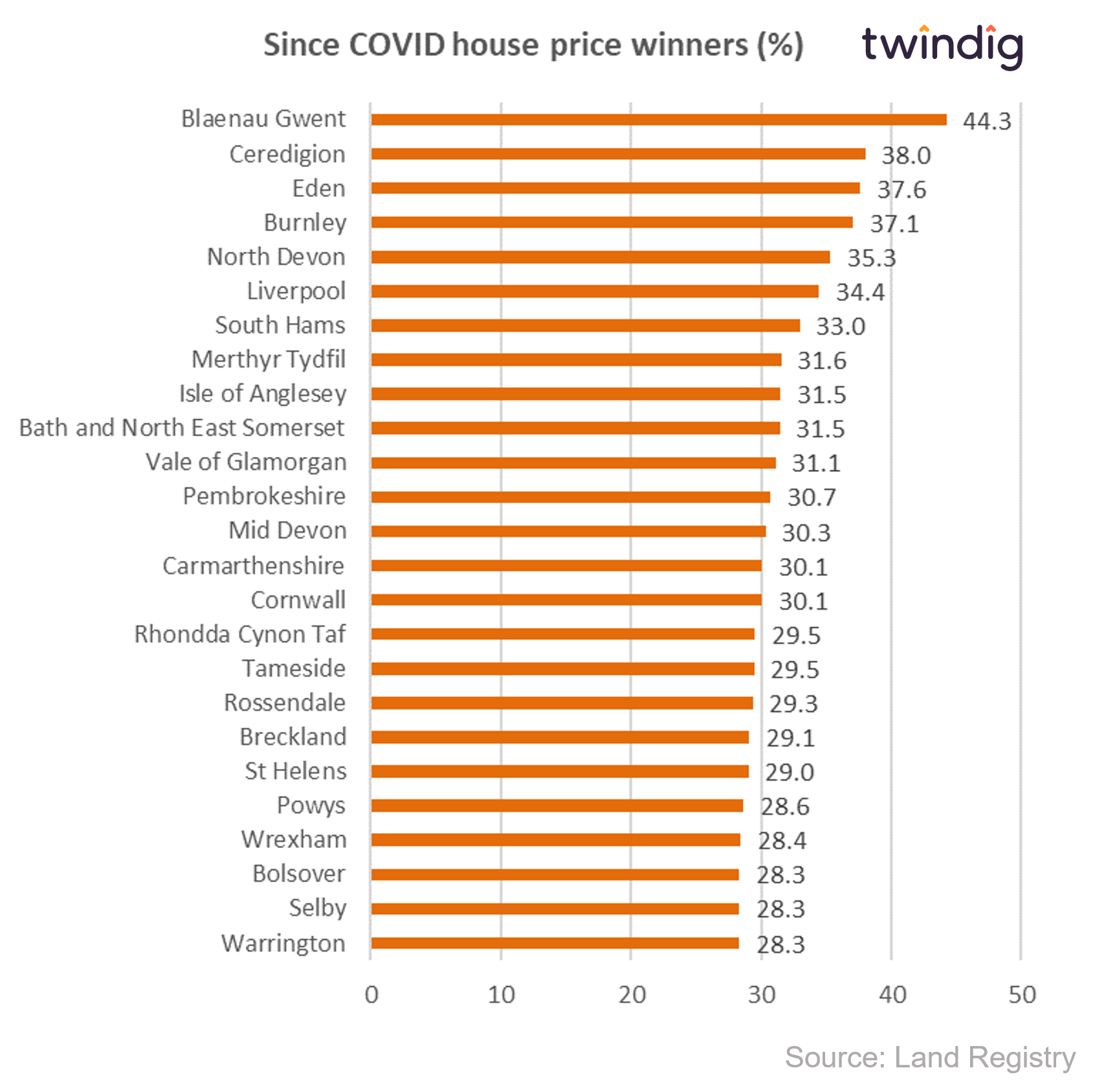 chart graph showing house price winners percentage since COVID twindig anthony codling