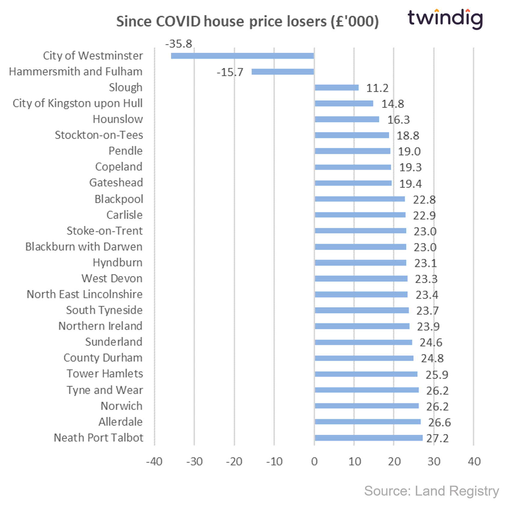 graph chart showing house price losers monetary (£'000) since COVID twindig anthony codling