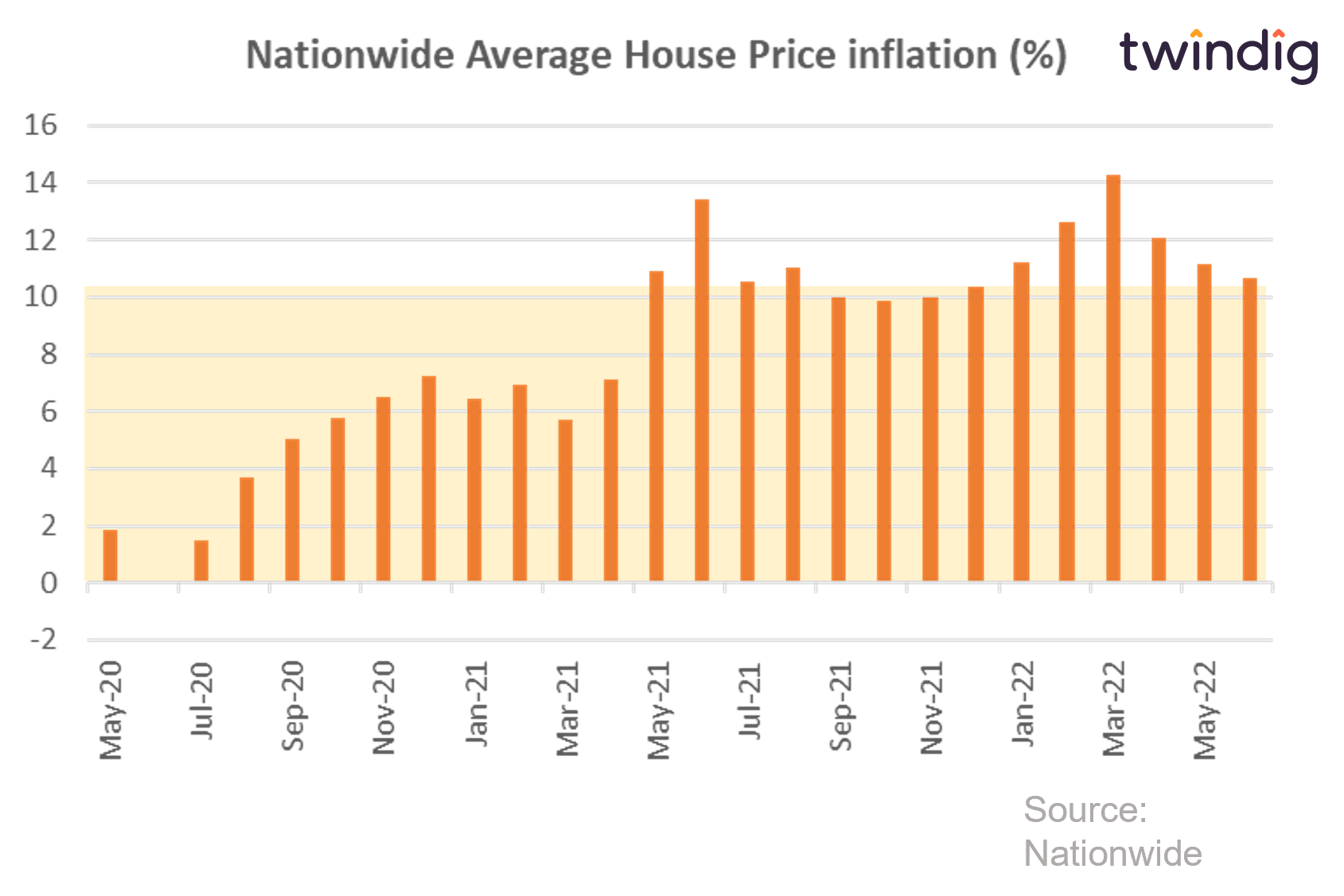 graph chart showing annual nationwide house price inflation since June 2022 twindig anthony codling