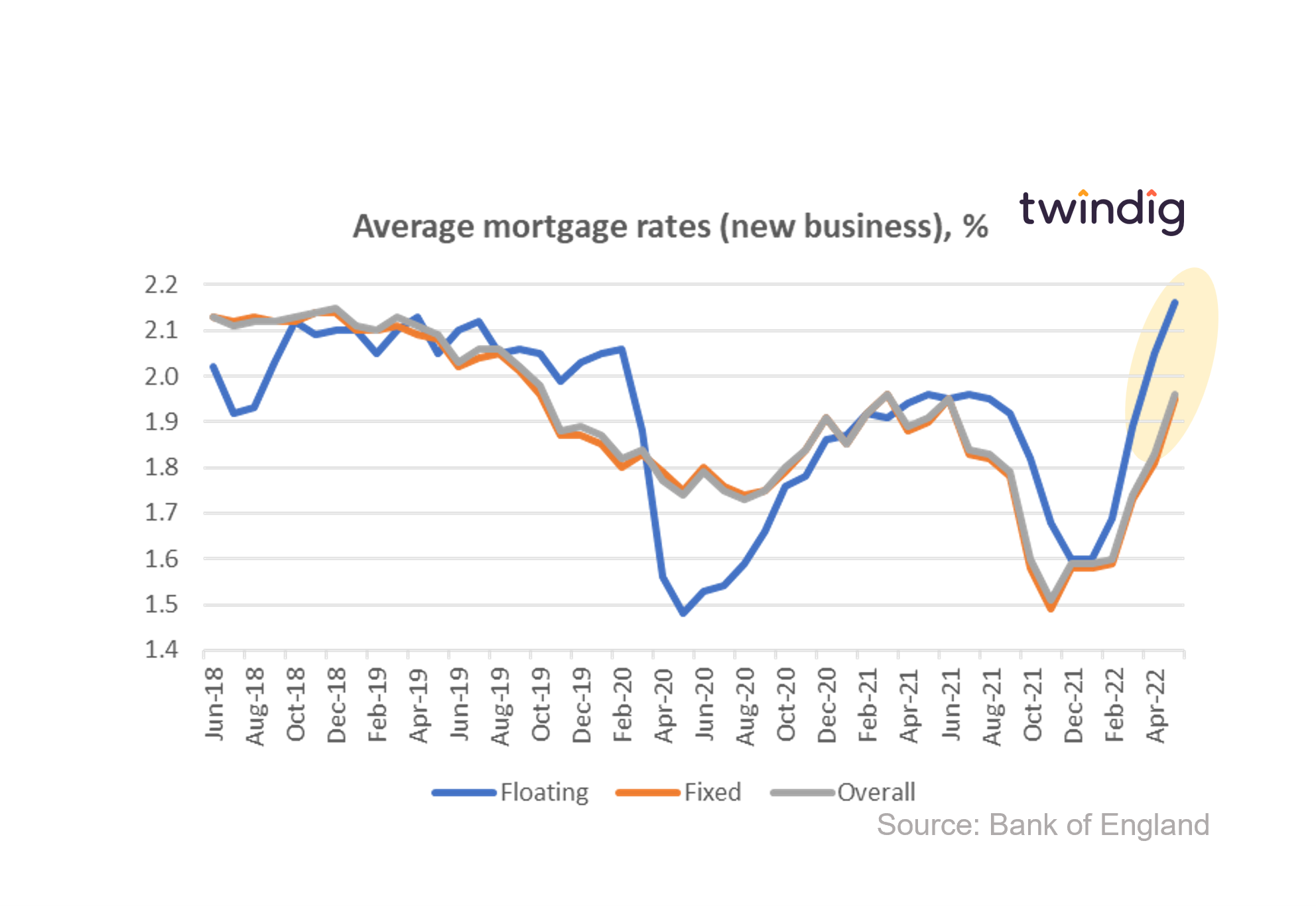 GRaph chart showing average mortgage rates May 2022 twindig anthony codling