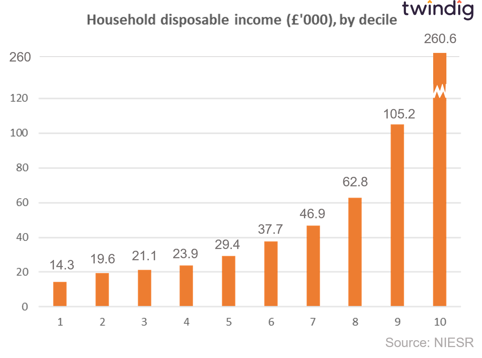 Graph chart showing household disposable income by income decile NIESR twindig anthony codling