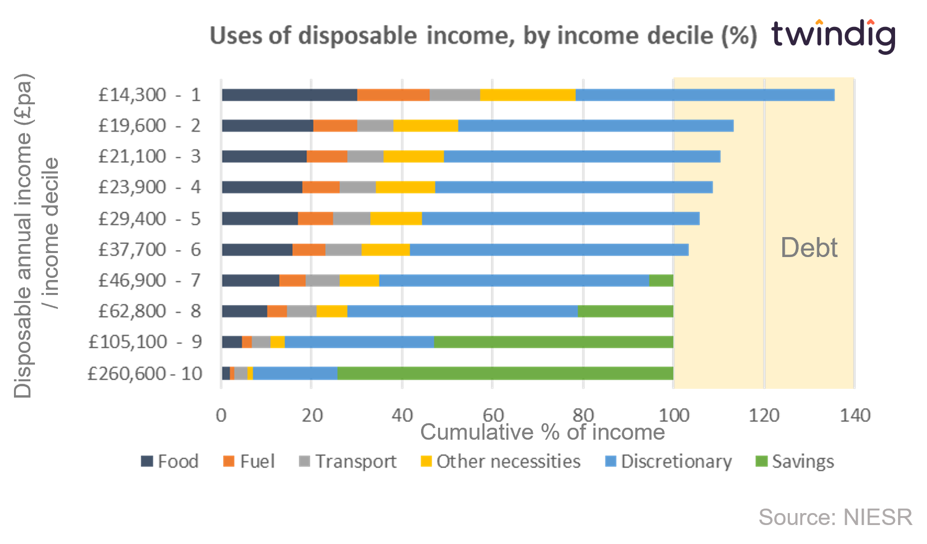 Graph chart households uses of disposable income by income decile NIESR twindig anthony codling