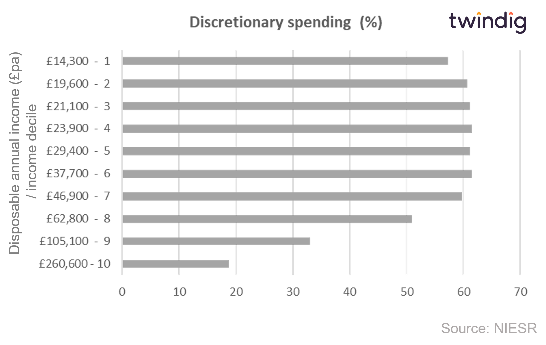 Graph chart household percentage discretionary spending by income decile NIESR twindig anthony codling
