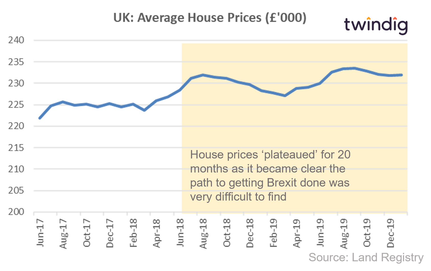 Graph chart house prices in the lead up to the 2019 general election twindig anthony codling