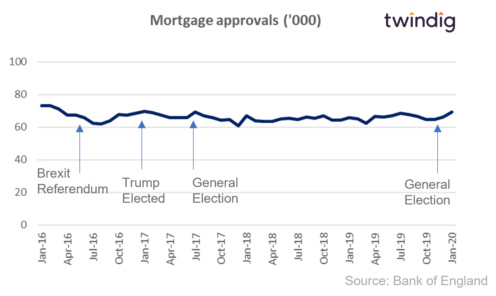 Graph chart showing mortgage approvals from Brexit to COVID twindig anthony codling