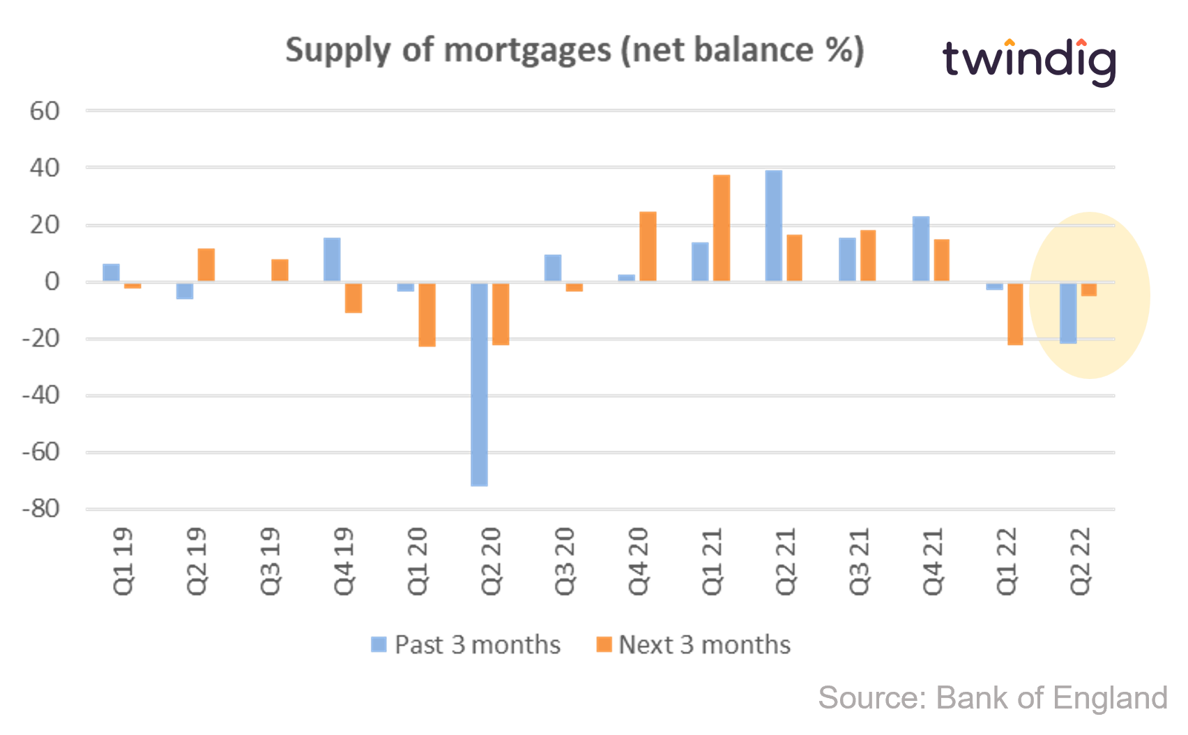 Graph chart showing mortgage supply credit conditions survey twindig anthony codling