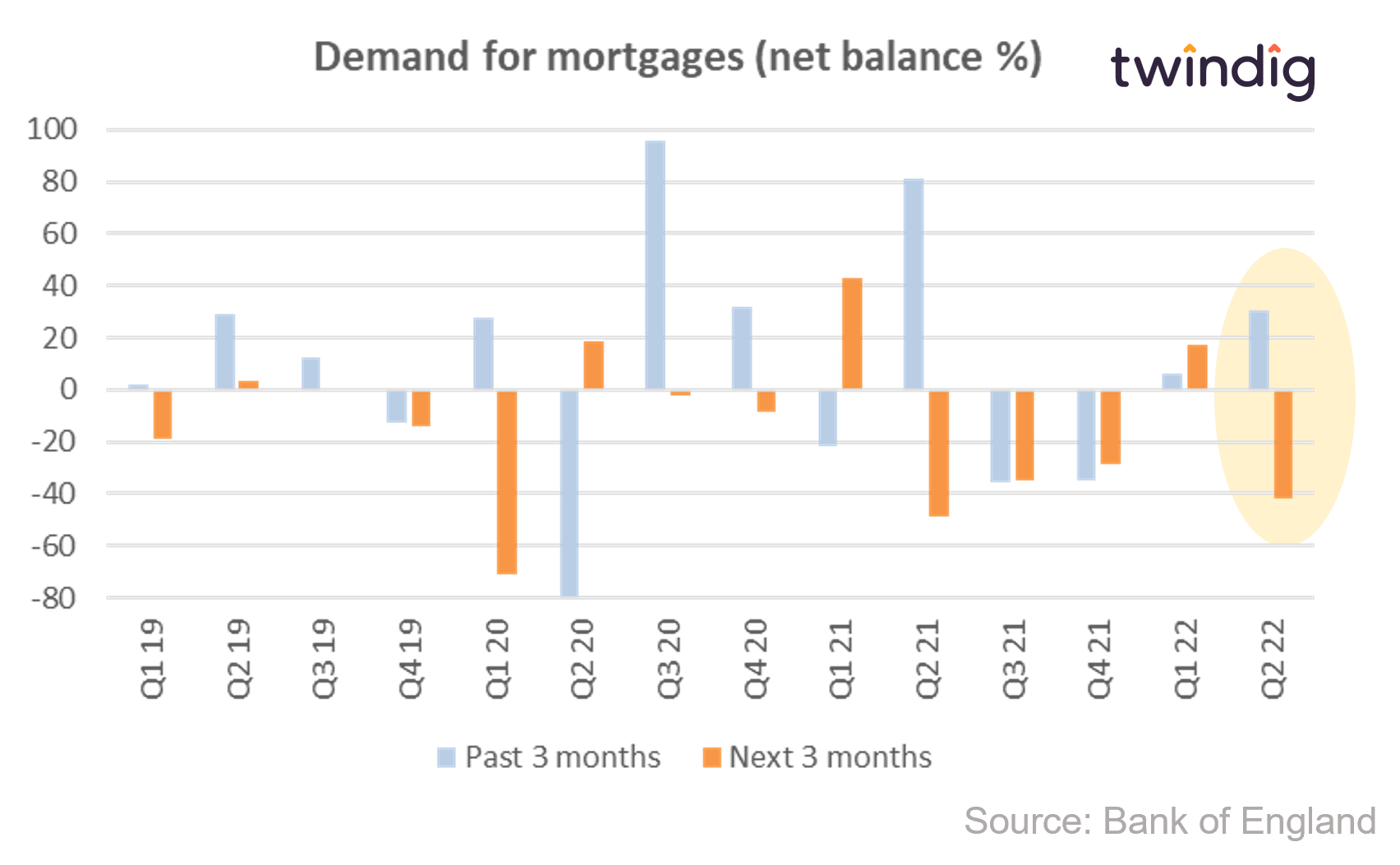 Graph chart showing mortgage demand credit conditions survey twindig anthony codling
