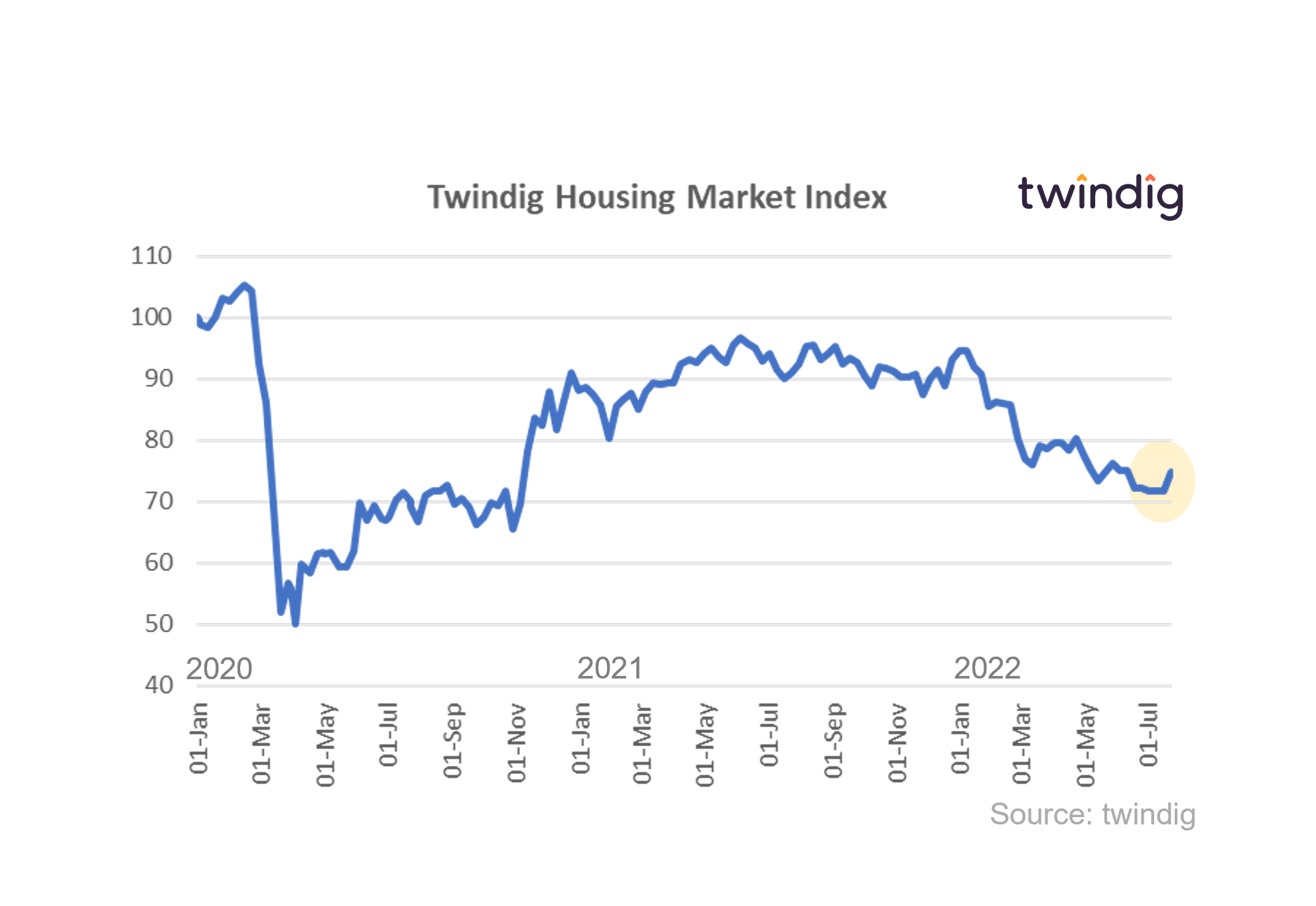 Graph chart housing market index twindig anthony codling