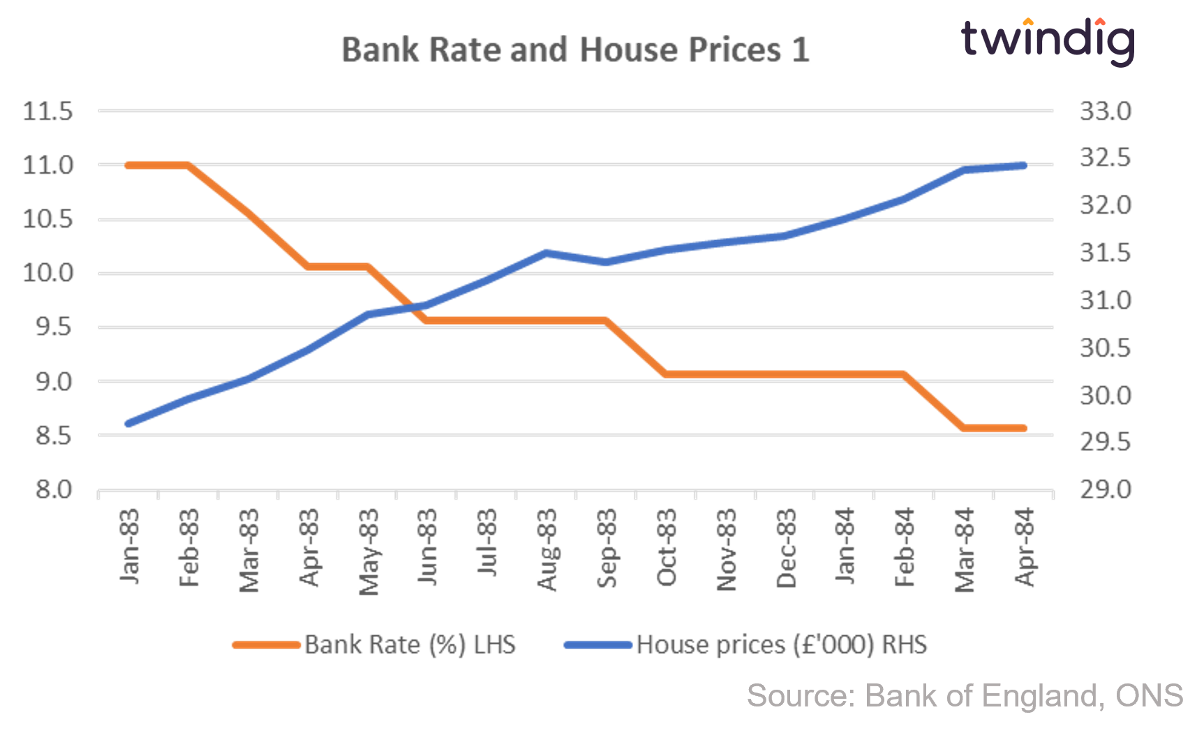 Graph chart interest rates and house prices Jan 1983 to April 1984 twindig anthony codling
