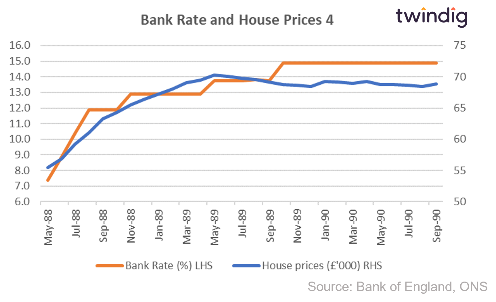Graph chart interest rates and house prices February May 1988 to September 1990 twindig anthony codling
