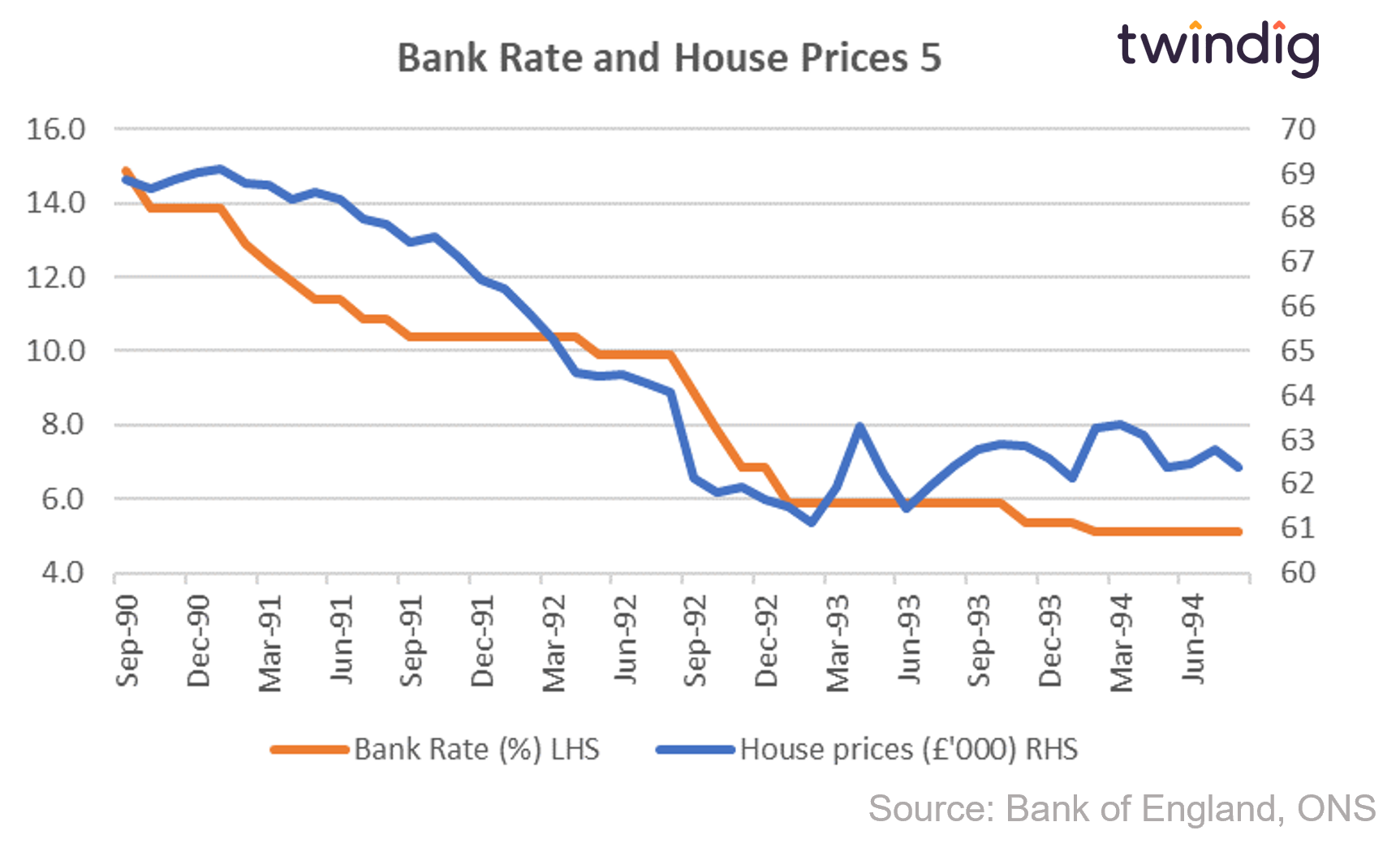 Graph chart interest rates and house prices September 1990 to August 1994 twindig anthony codling