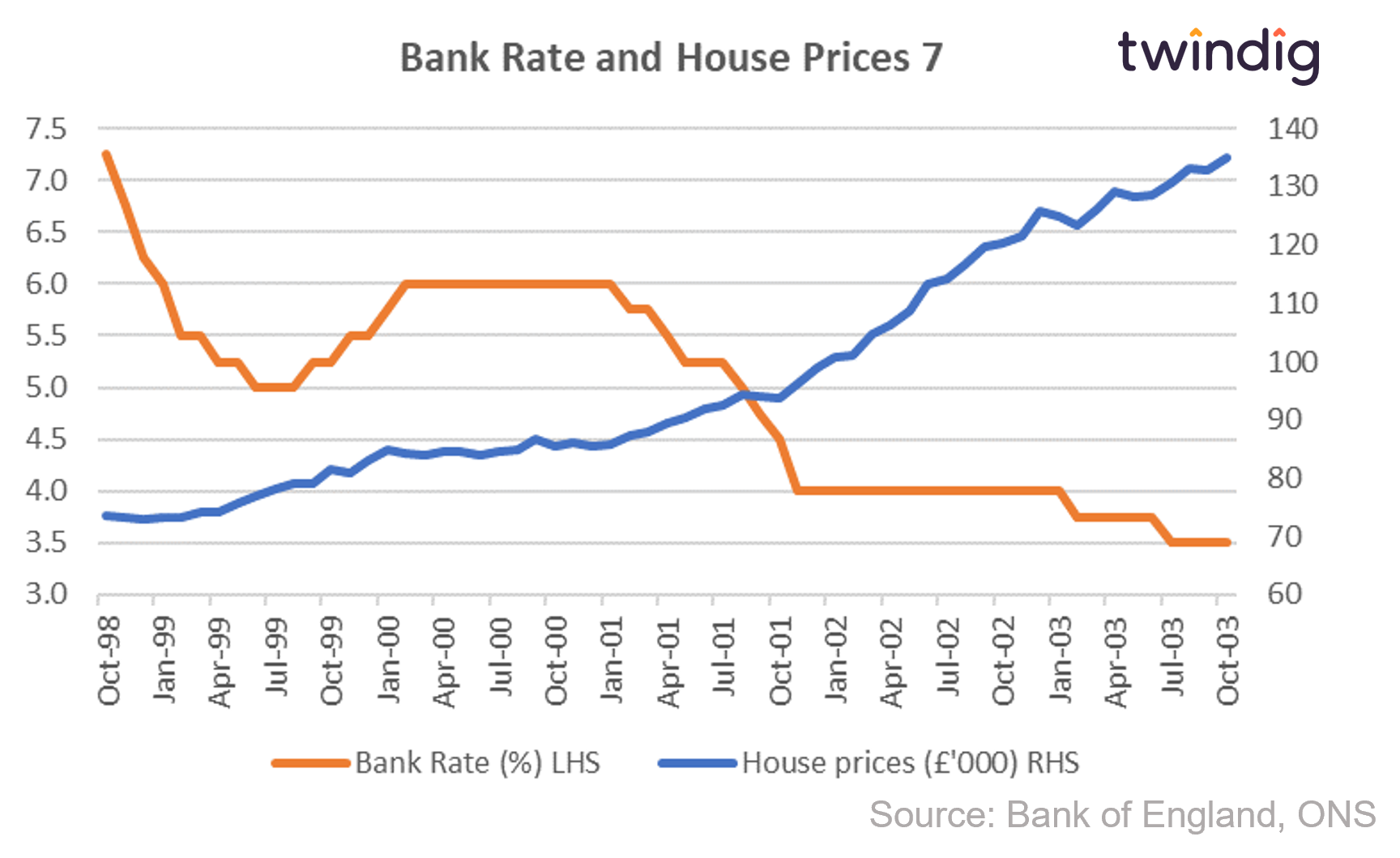 Graph chart interest rates and house prices October 1998 to October 2003 twindig anthony codling