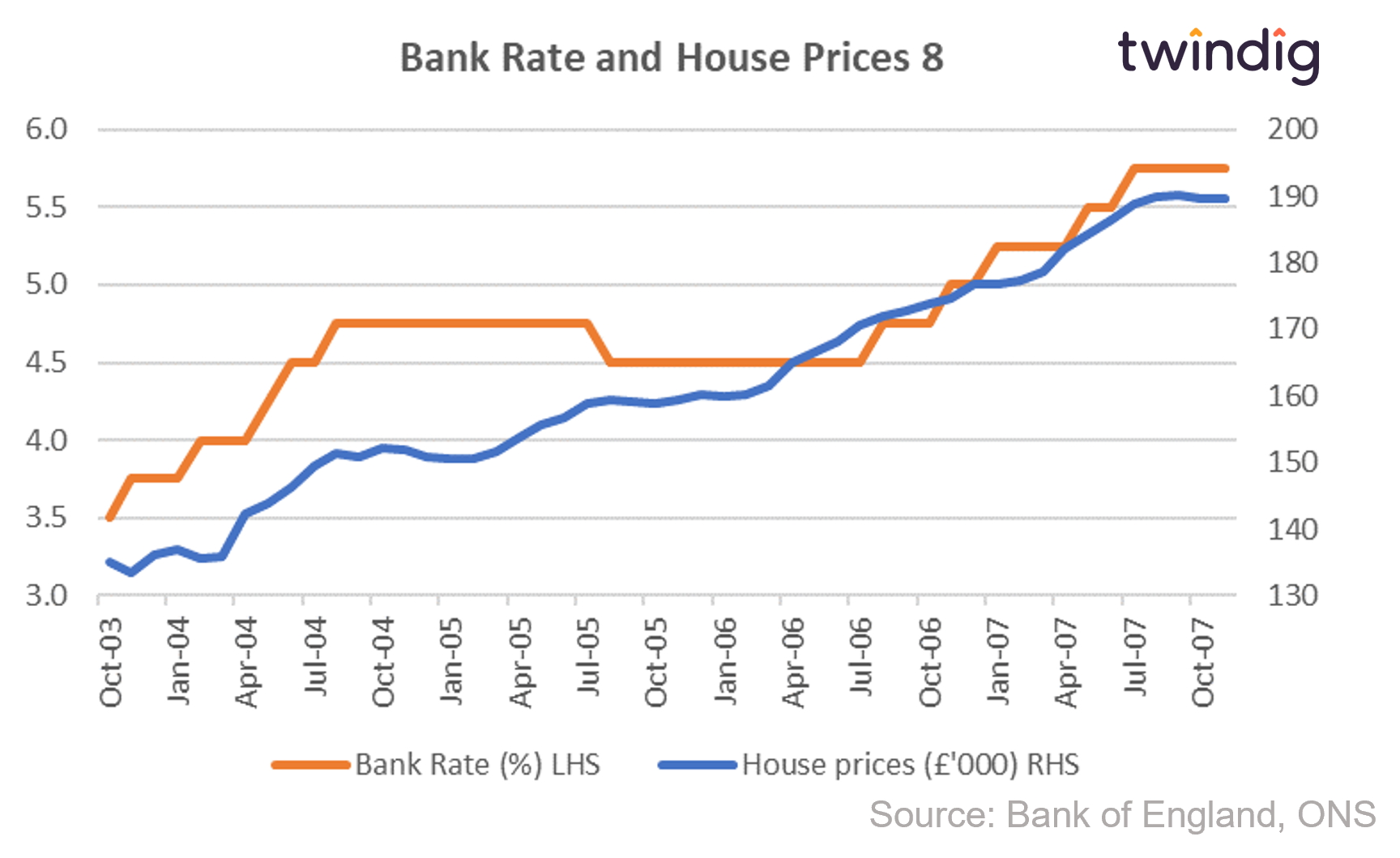 Graph chart interest rates and house prices October 2003 to November 2007 twindig anthony codling