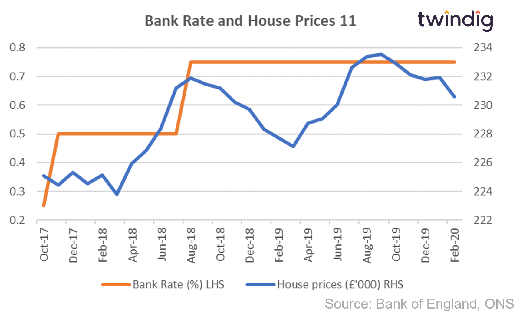 Graph chart interest rates and house prices October 2017 to February 2020 twindig anthony codling