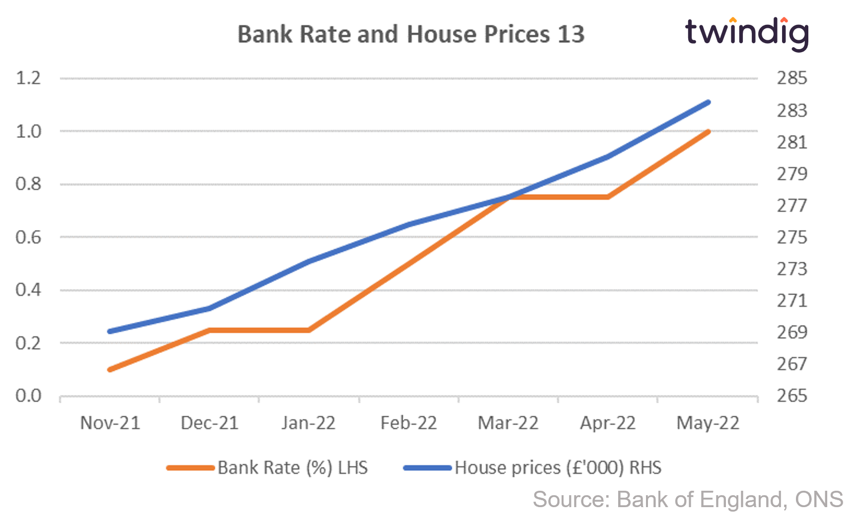 Graph chart interest rates and house prices November 2021 to May 2022 twindig anthony codling