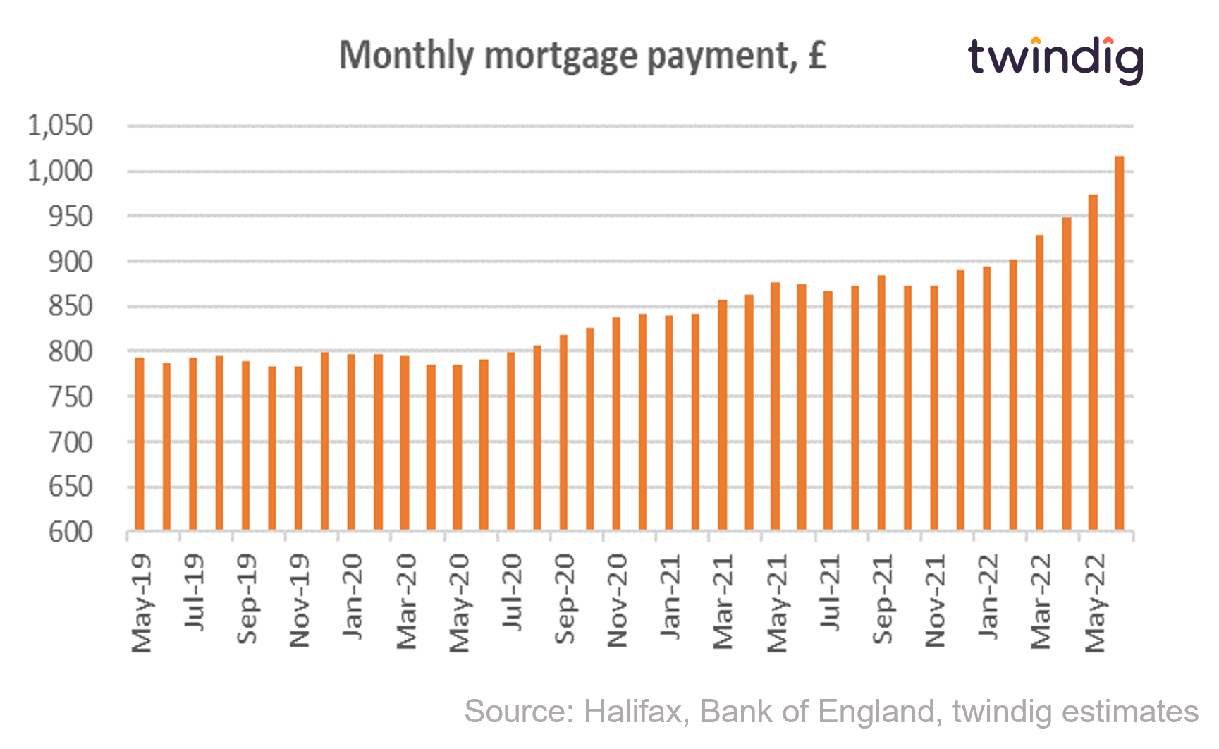 graph chart showing average mortgage payment June 2022 twindig anthony codling