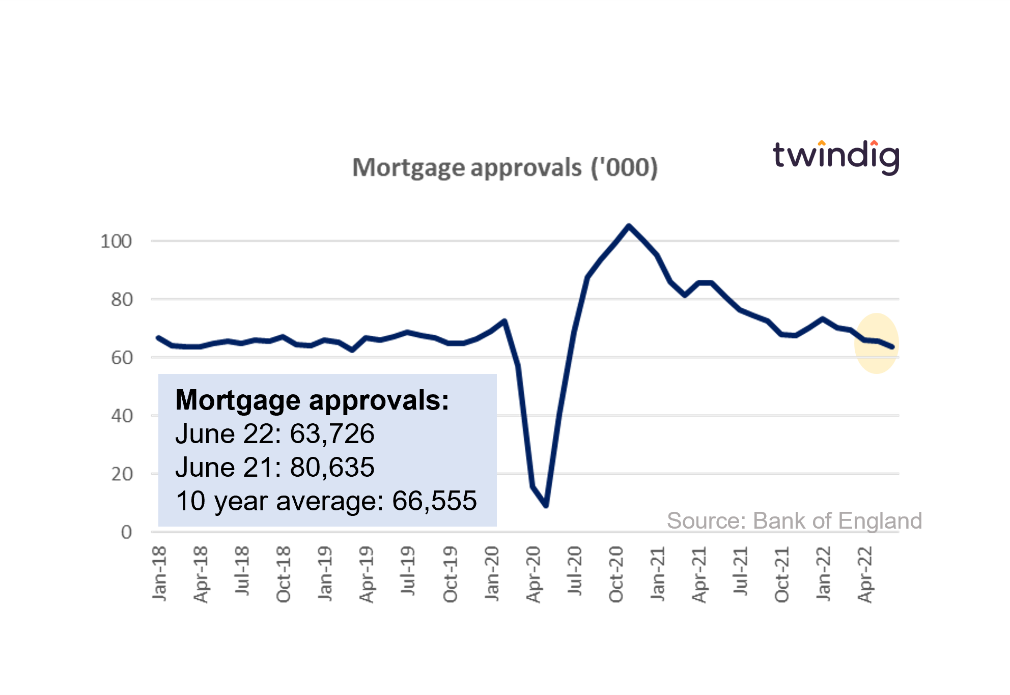 Graph chart uk mortgage approvals June 2022