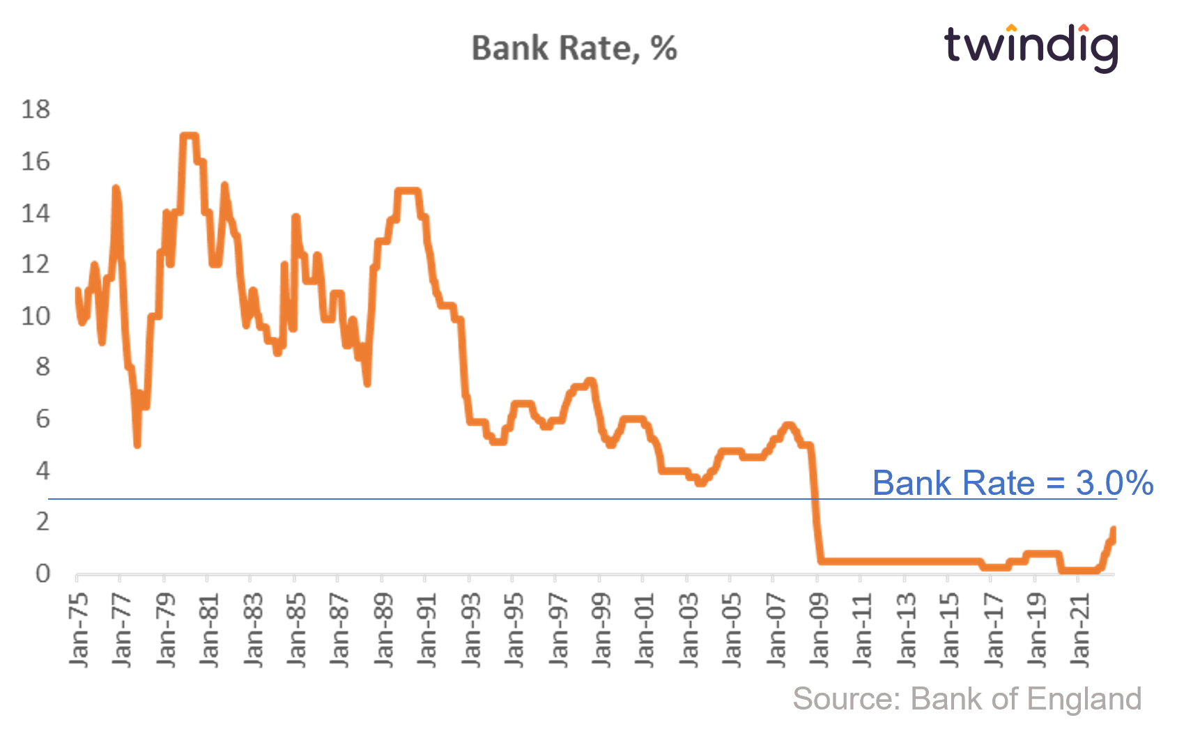graph chart showing where bank rate interest rates may peak in March 2023 twindig anthony codling