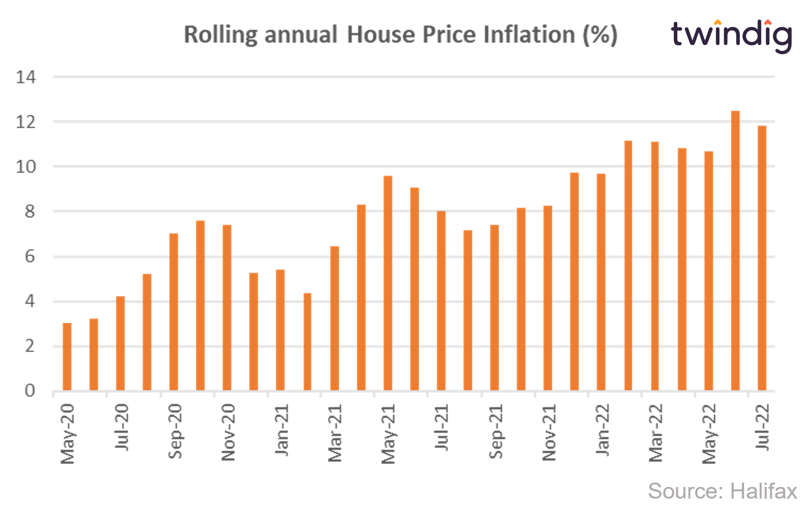 Graph chart 12 month rolling halifax house price inflation January 2019 to July 2022 twindig anthony codling