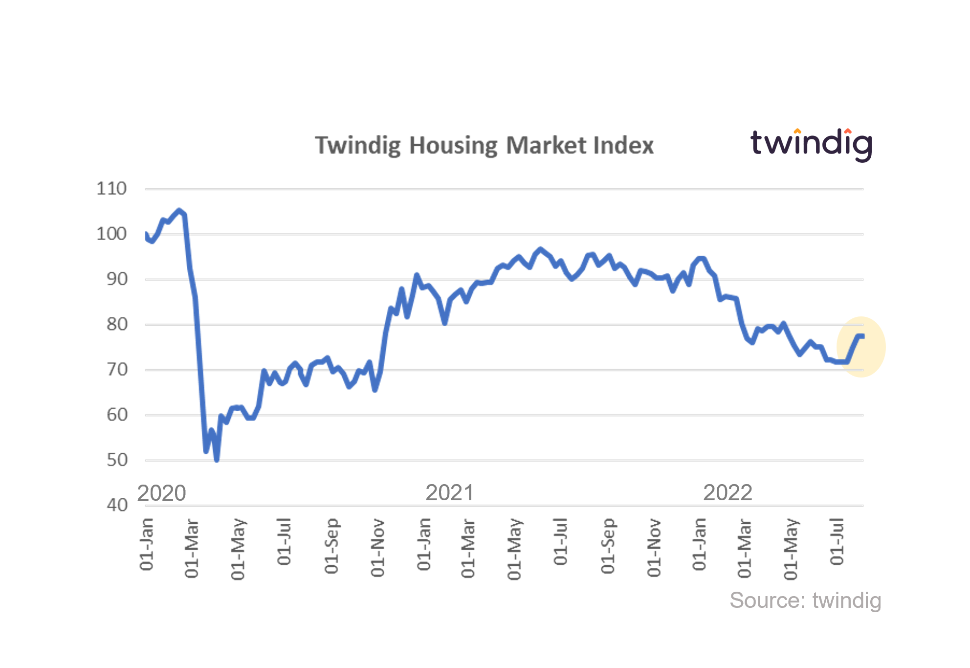 Graph chart twindig housing market index 6 August 2022 anthony codling