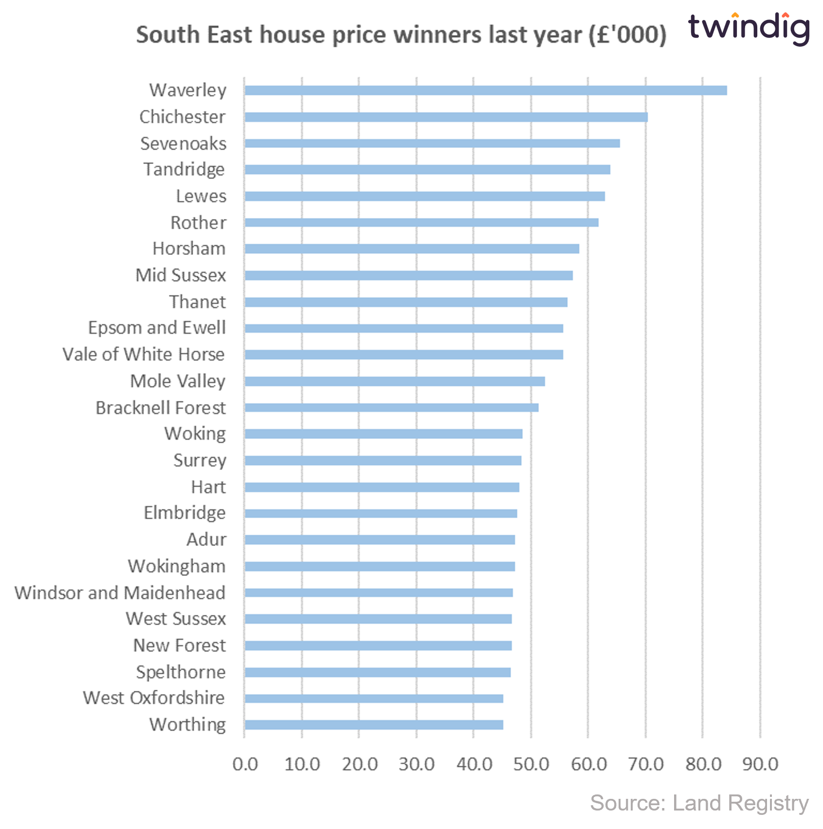 Chart graph biggest absolute house price increases in the south east last 12 months twindig anthony codling