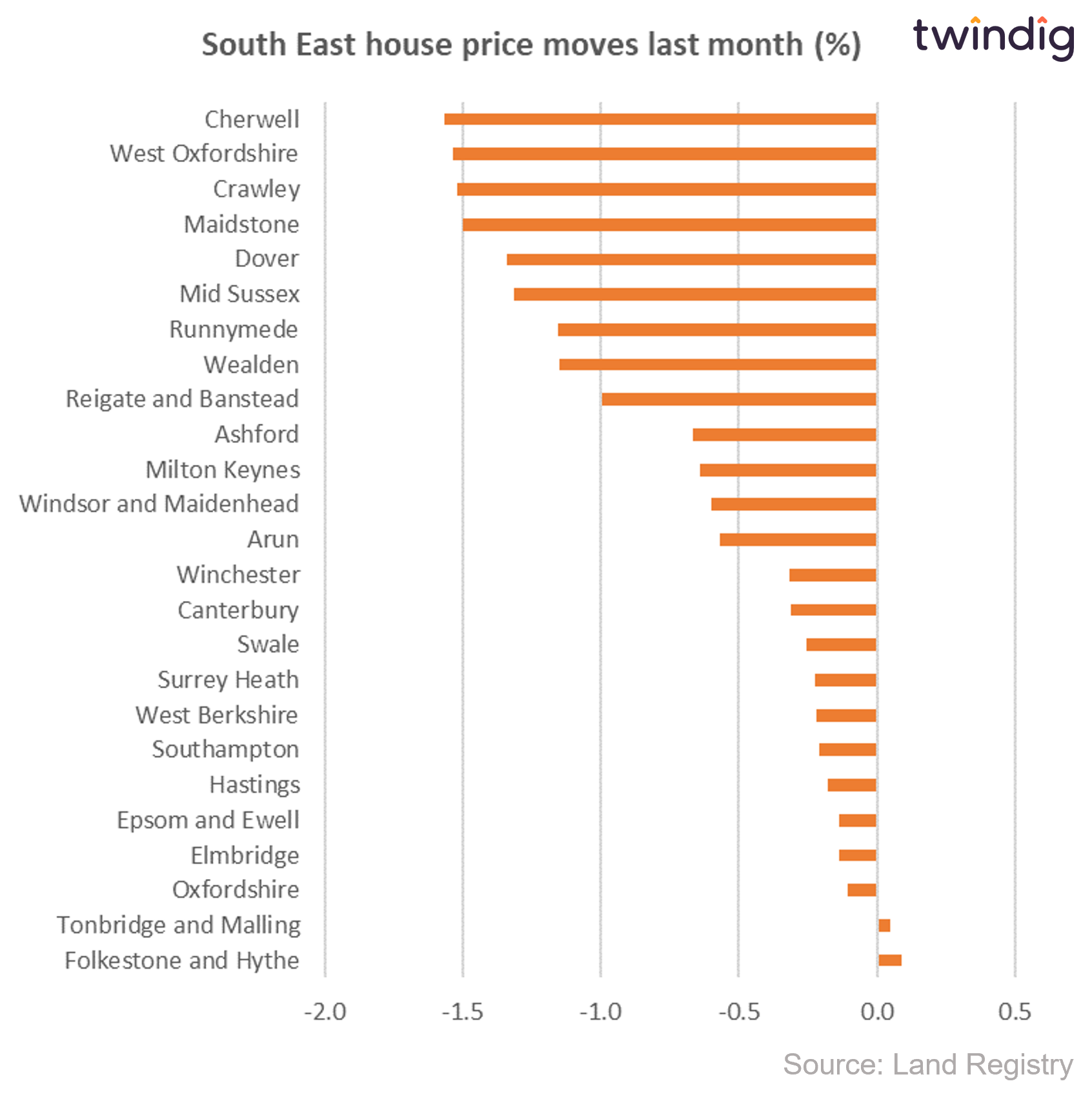 Chart graph house price losers south east last month percentage twindig anthony codling
