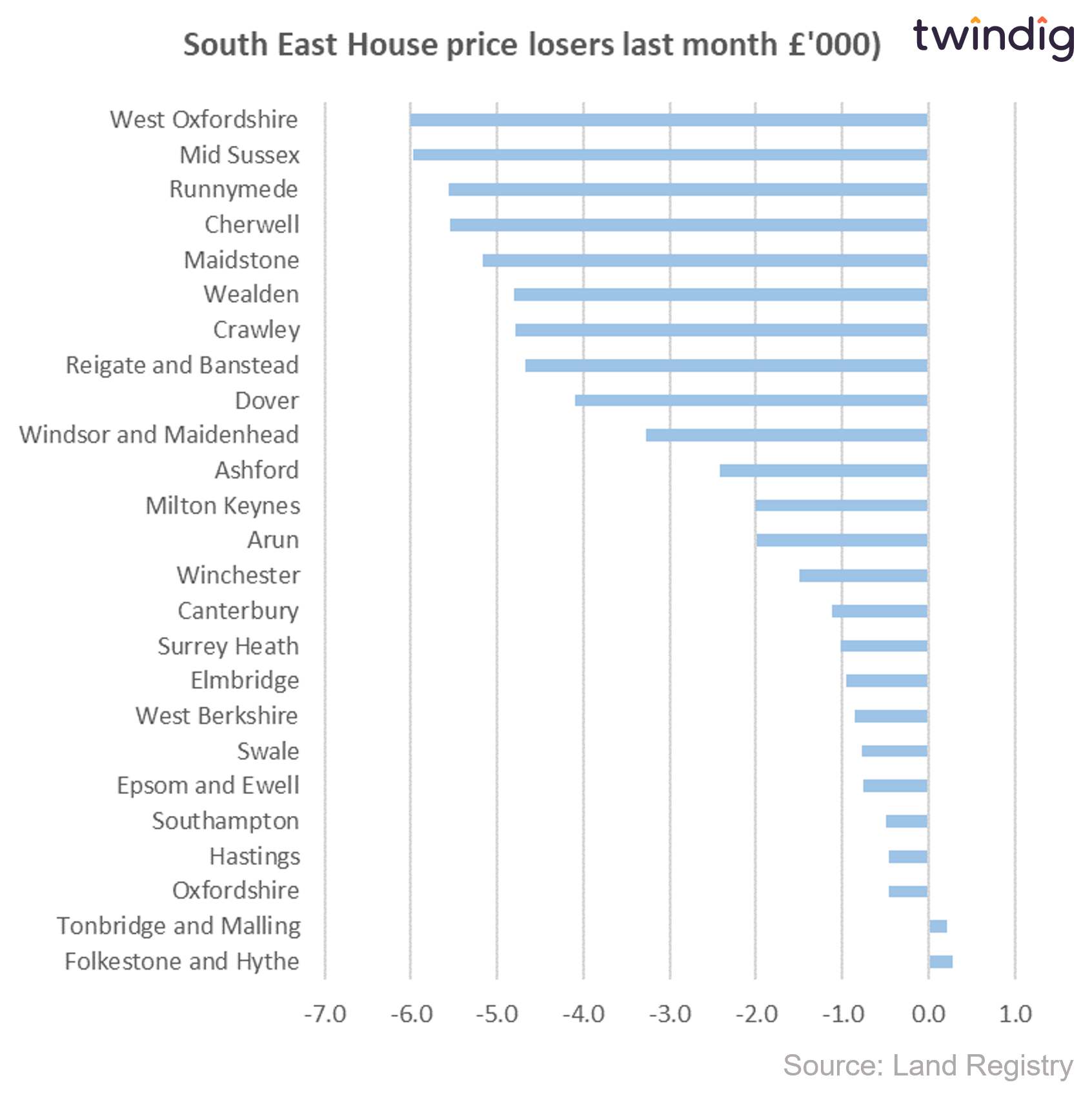 Chart graph biggest absolute house price losers south east last month twindig anthony codling