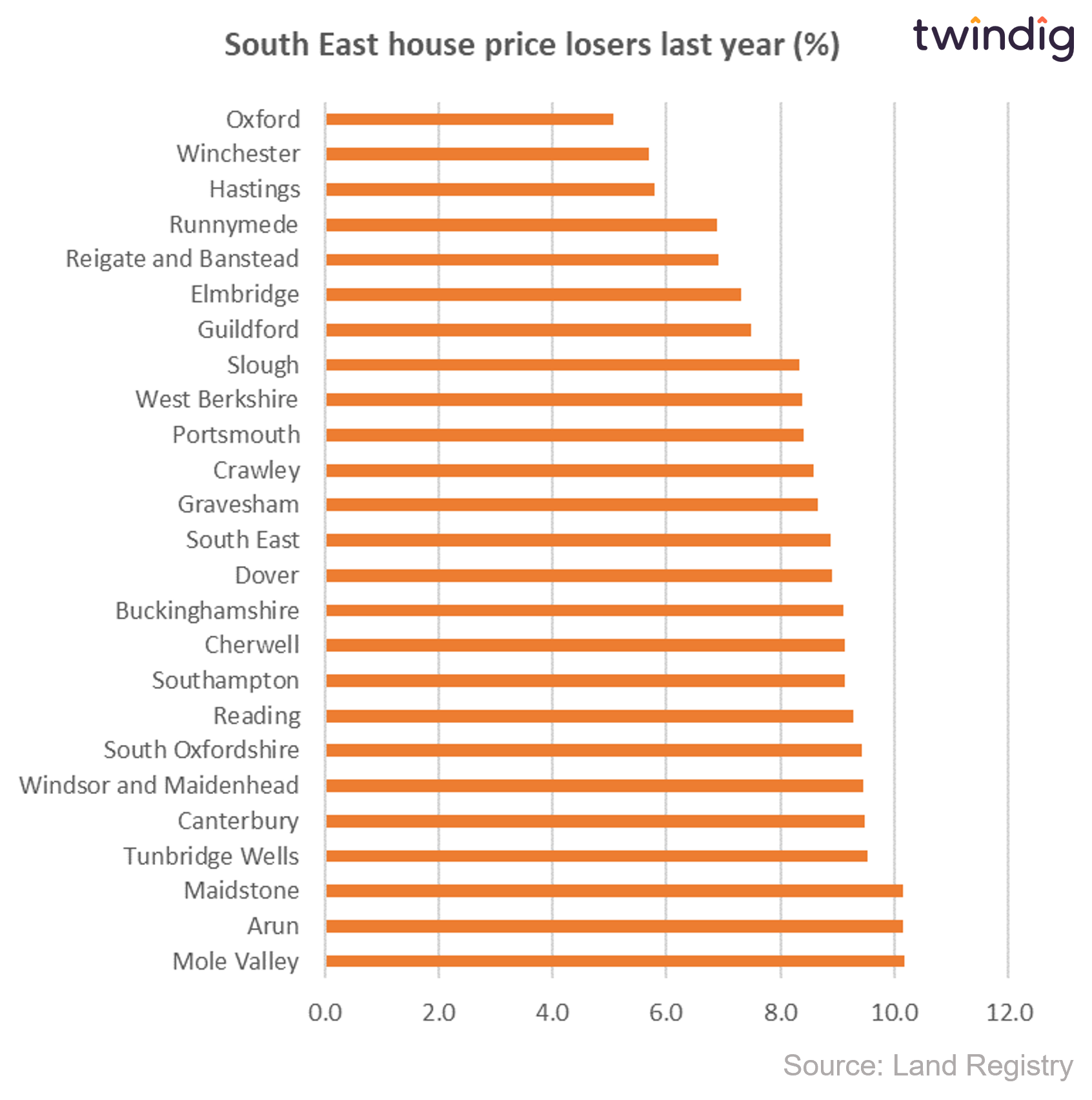 Chart graph showing biggest percentage house price losers in South East last 12 months twindig anthony codling