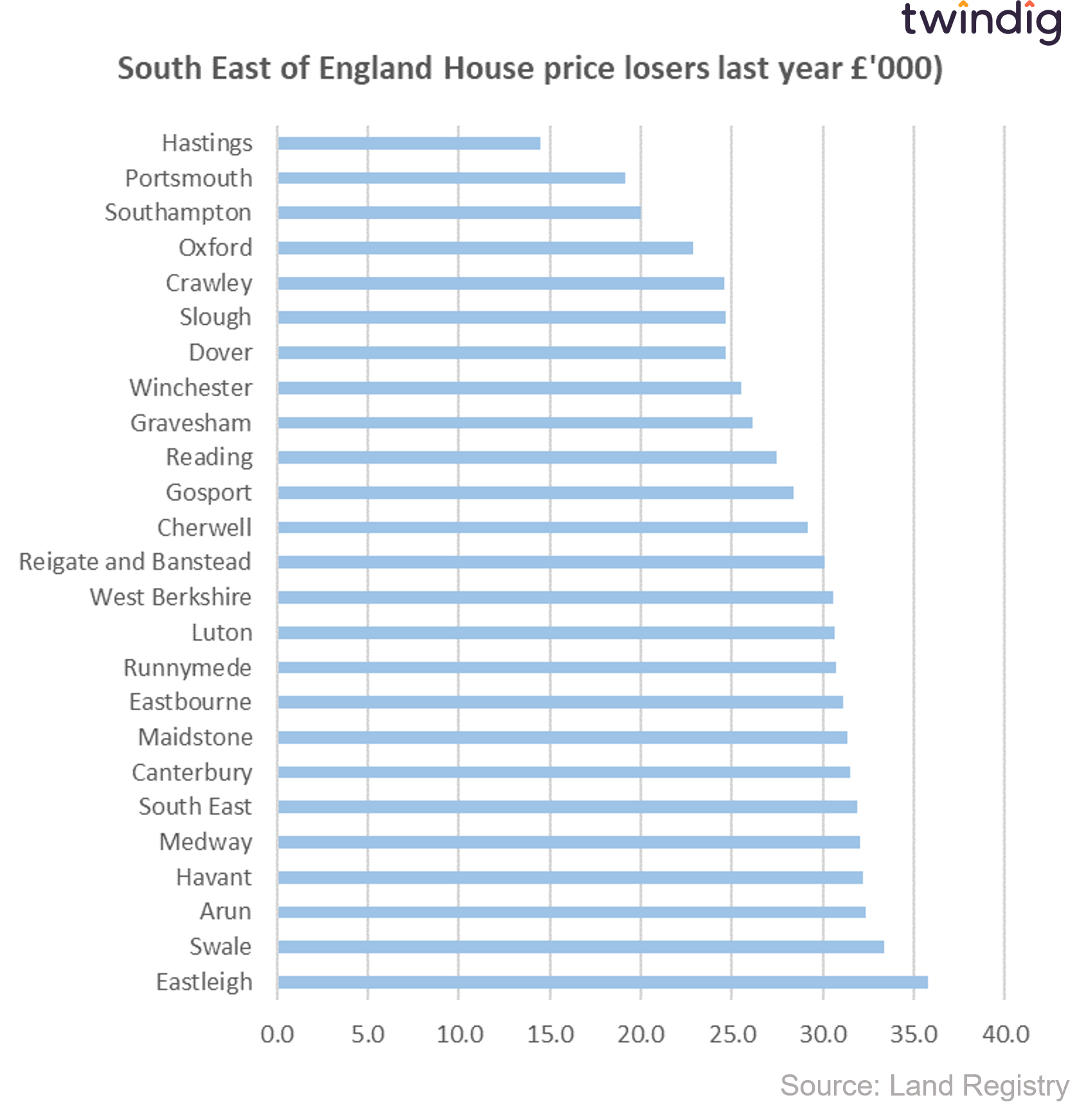 Chart graph house price losers biggest absolute house price falls south east last 12 months twindig anthony codling
