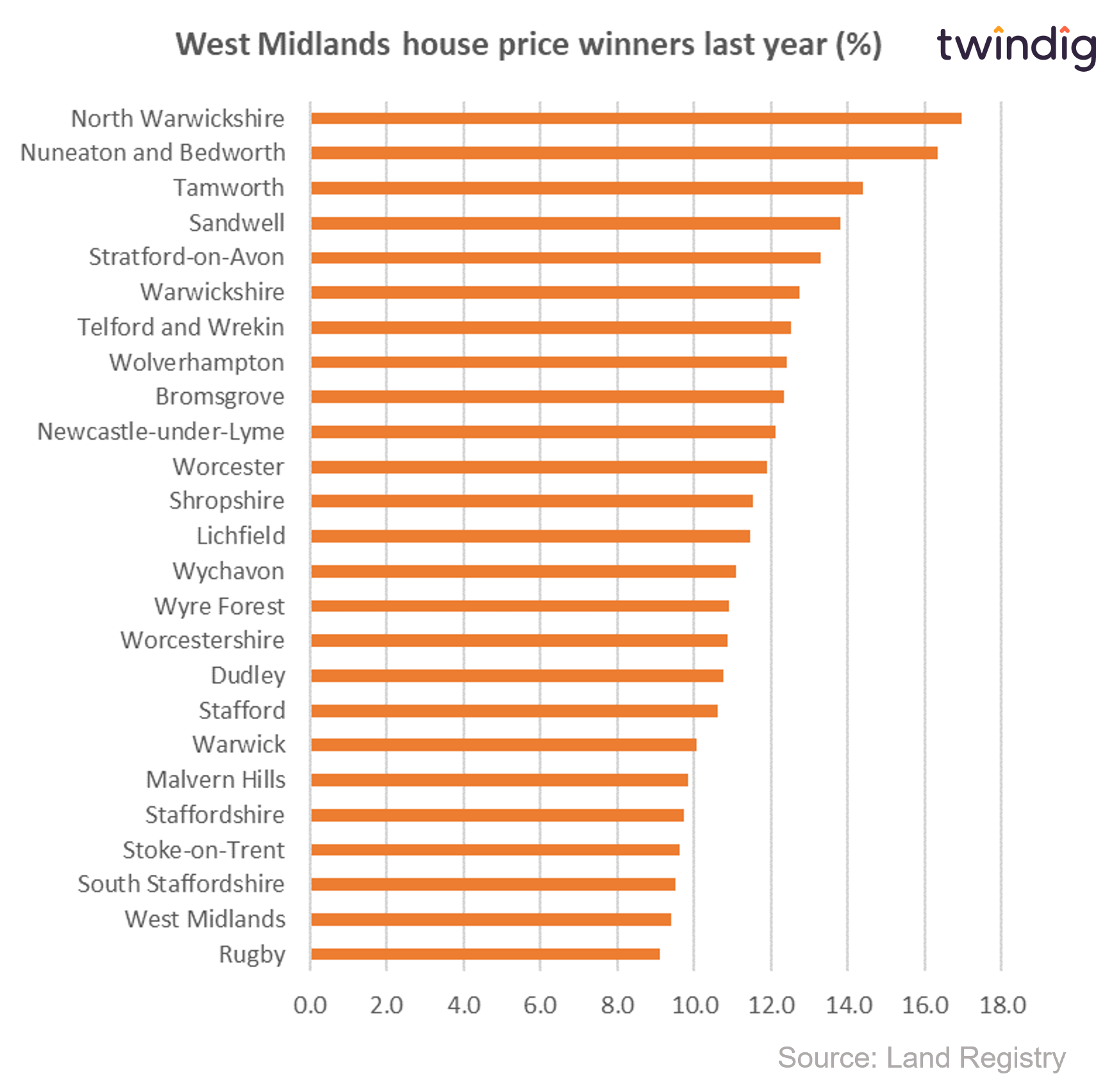 Graph chart west midlands house price winners in percentage terms over the last 12 months by local authority twindig anthony codling