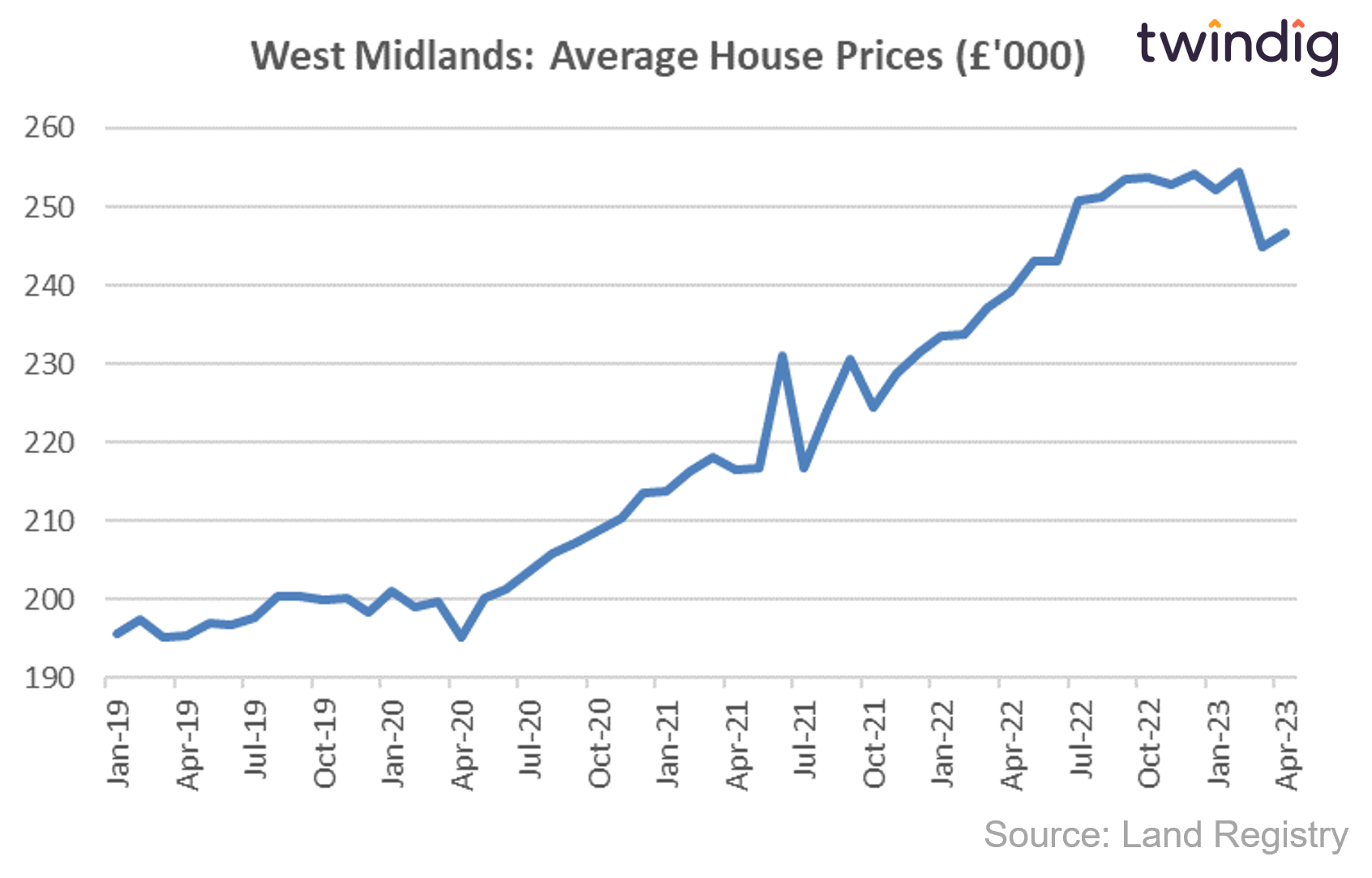 West Midlands England house price graph chart since May 2019 land registry data twindig anthony codling