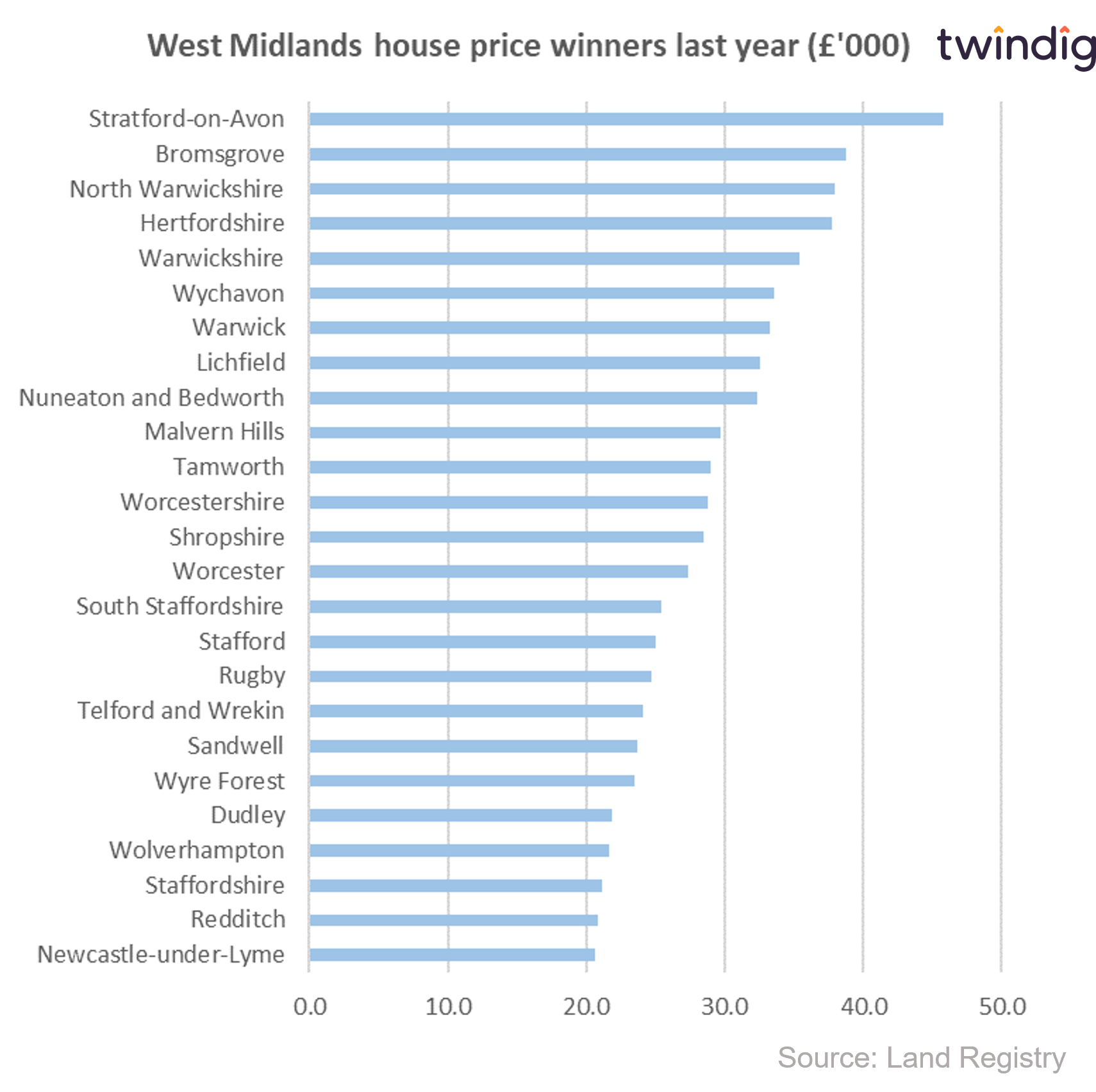 Graph chart wewst midlands house price winners last 12 month last year absolute house price gains by local authority twindig anthony codling