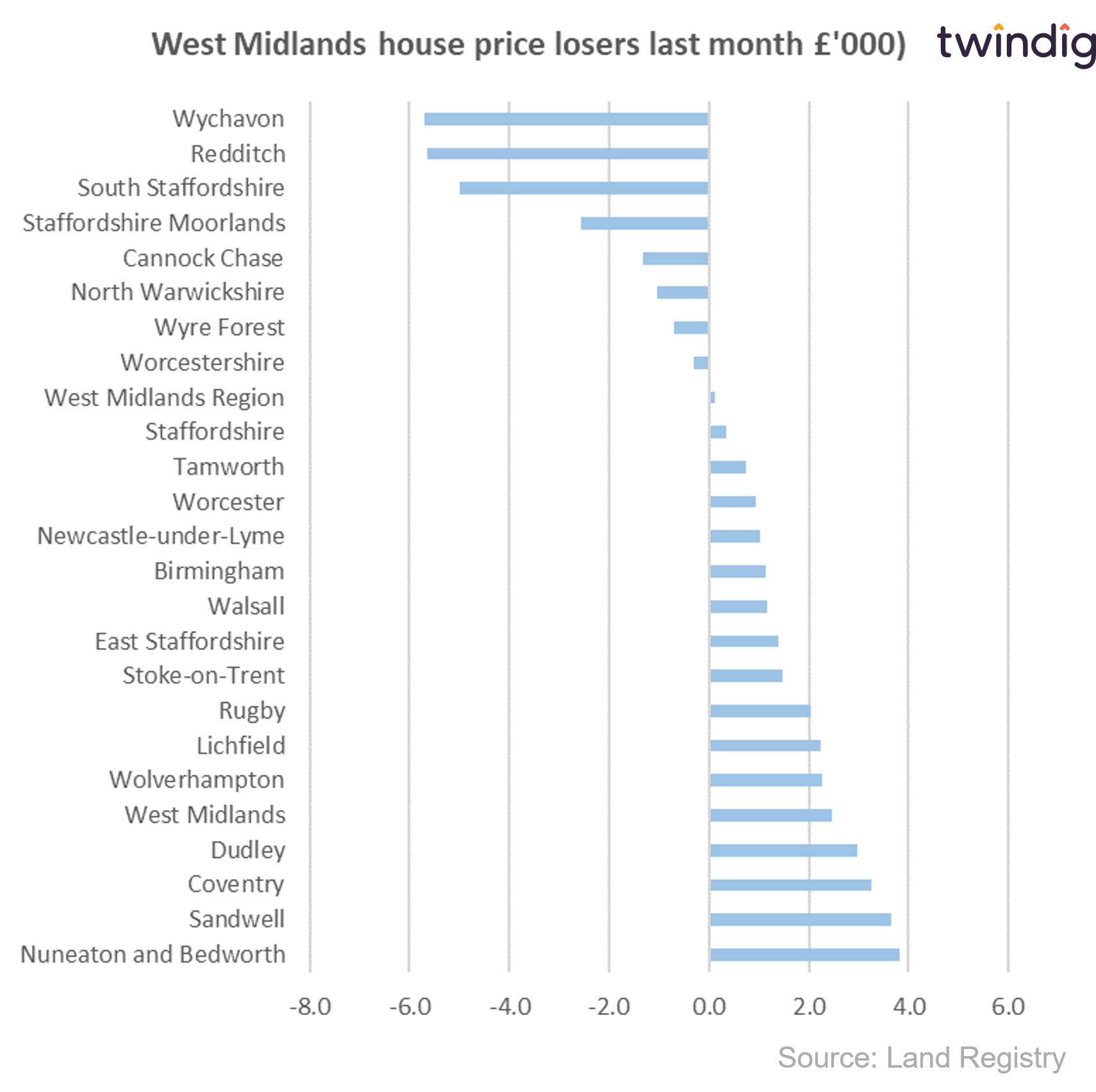 Graph chart house price losers west midlands last month by local authority twindig anthony codling
