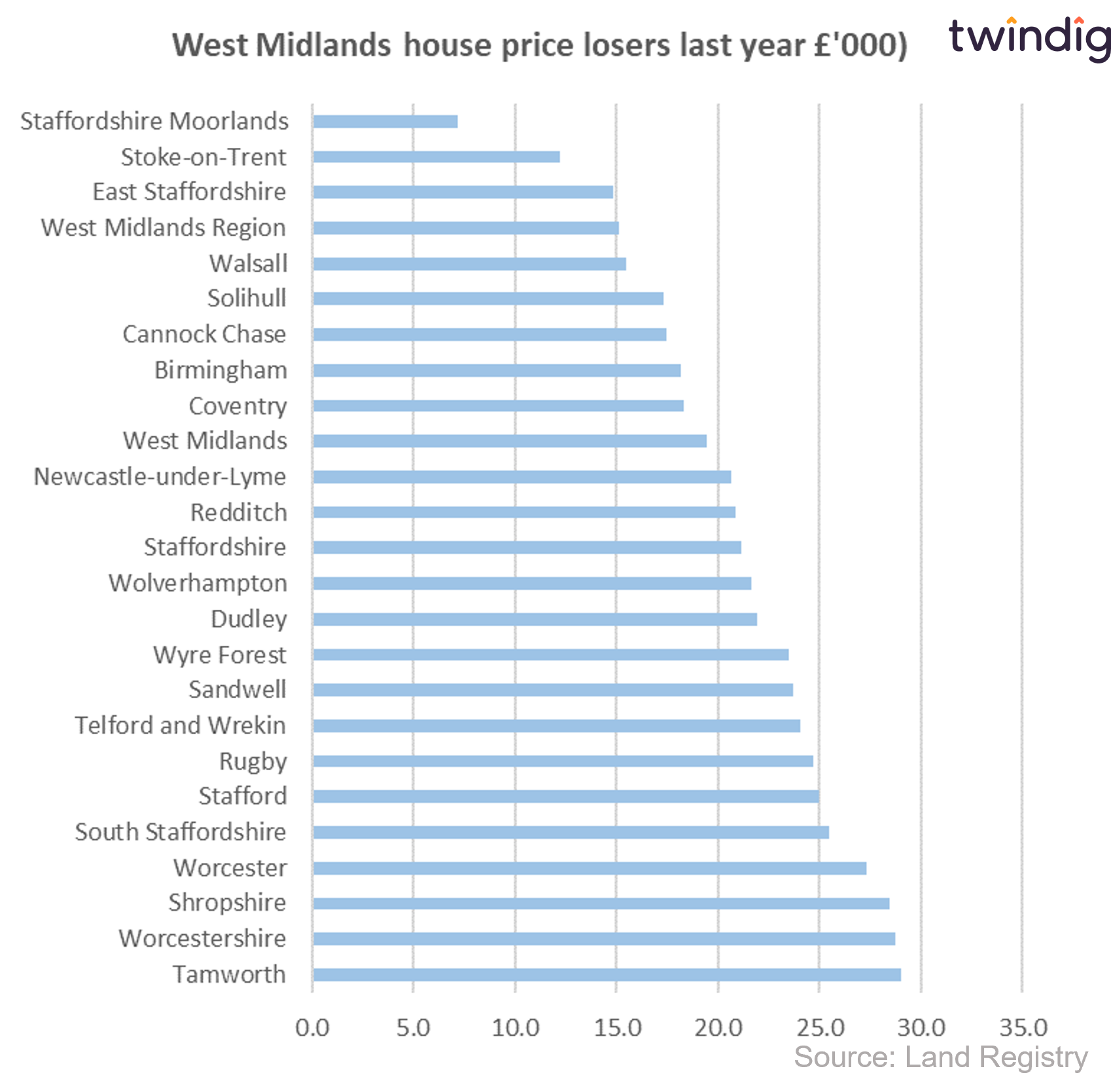 Graph chart west midlands house price losers falls last 12 months by local authority twindig anthony codling