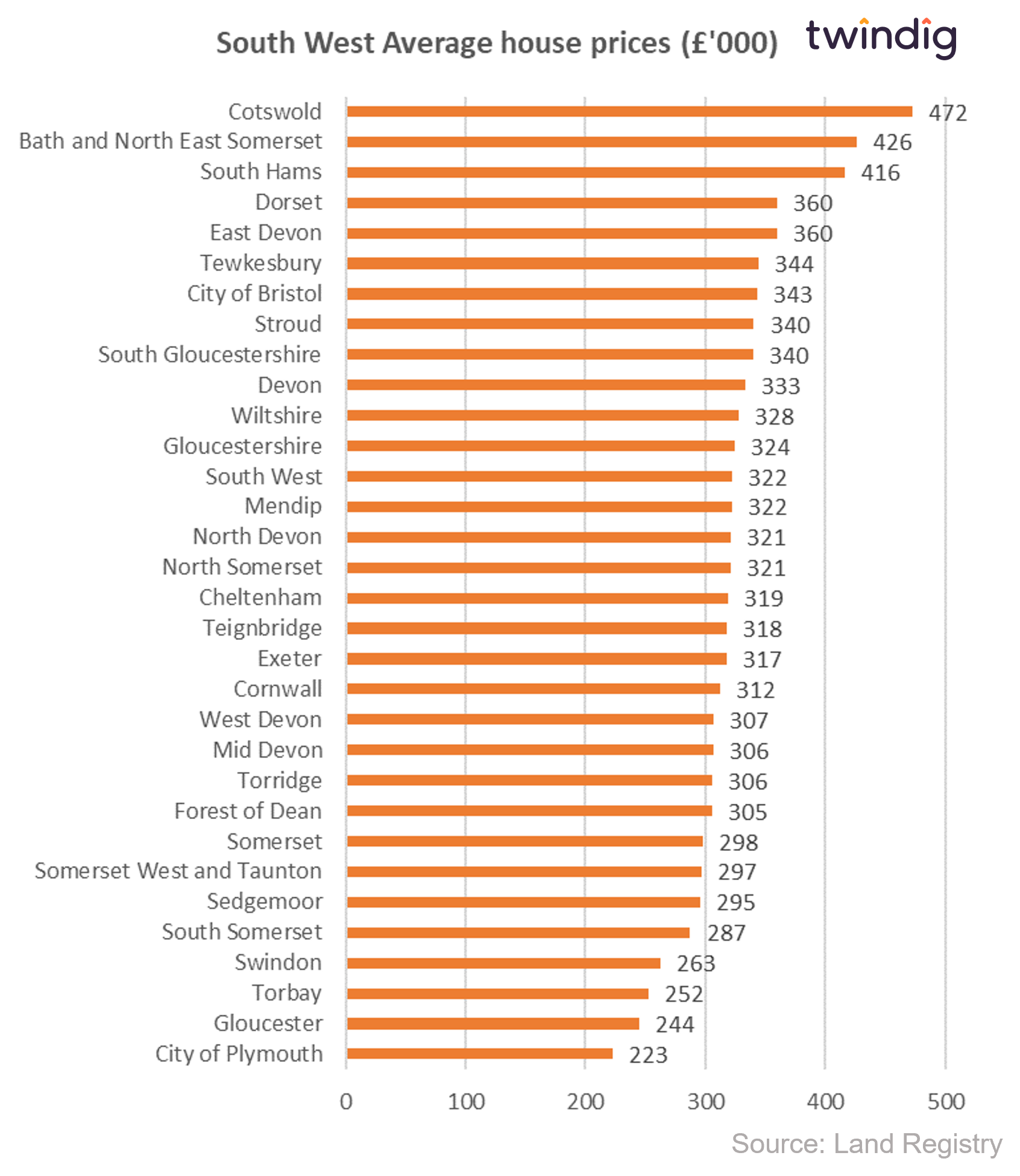 Graph chart average house prices in the South West of England by local authority twindig anthony codling