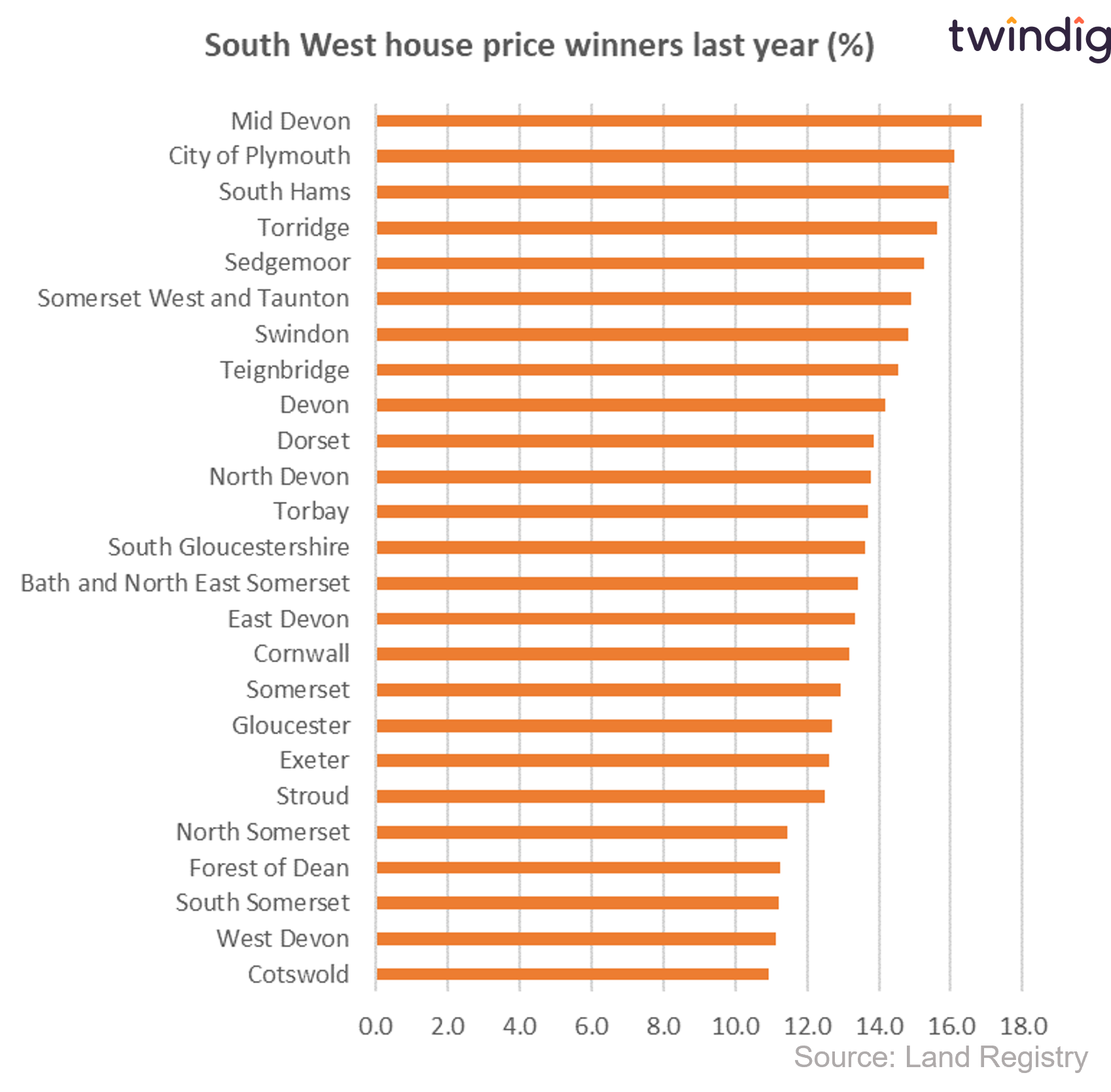 Graph chart south west house price winners last 12 months percentage twindig anthony codling