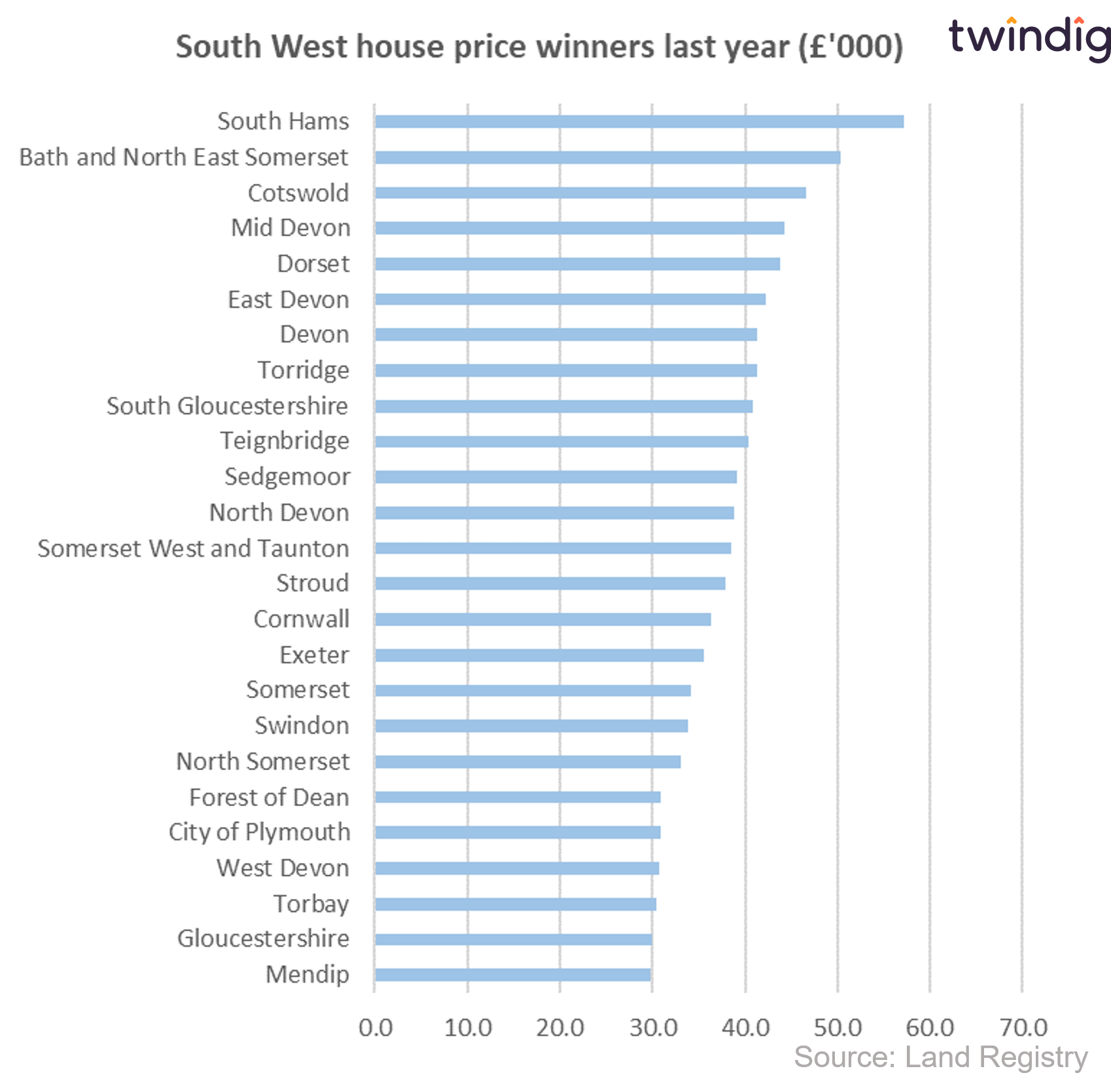 Graph chart house price winners south west last year absolute twindig anthony codling
