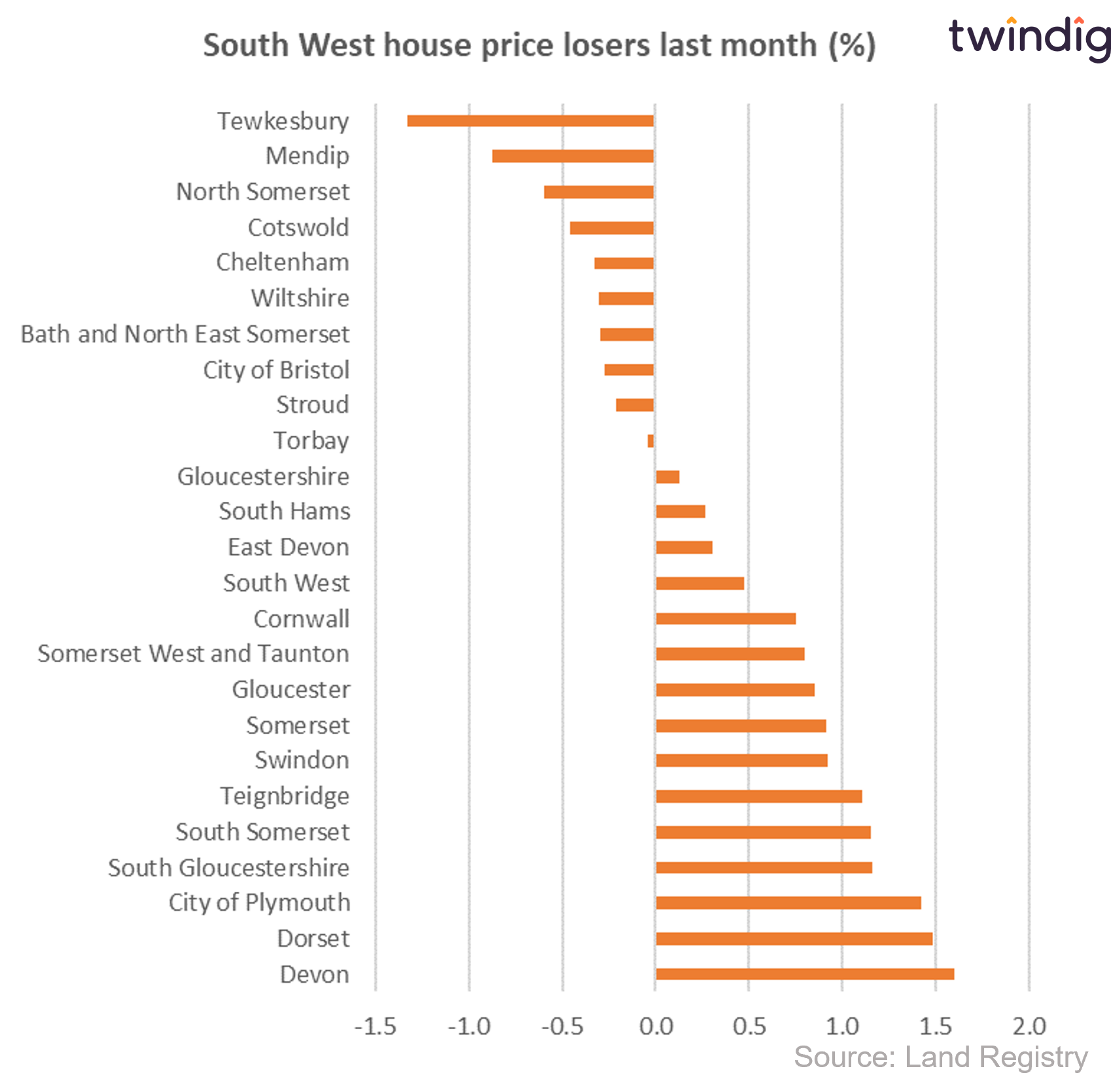 Graph chart south west house price losers last month percentage twindig anthony codling