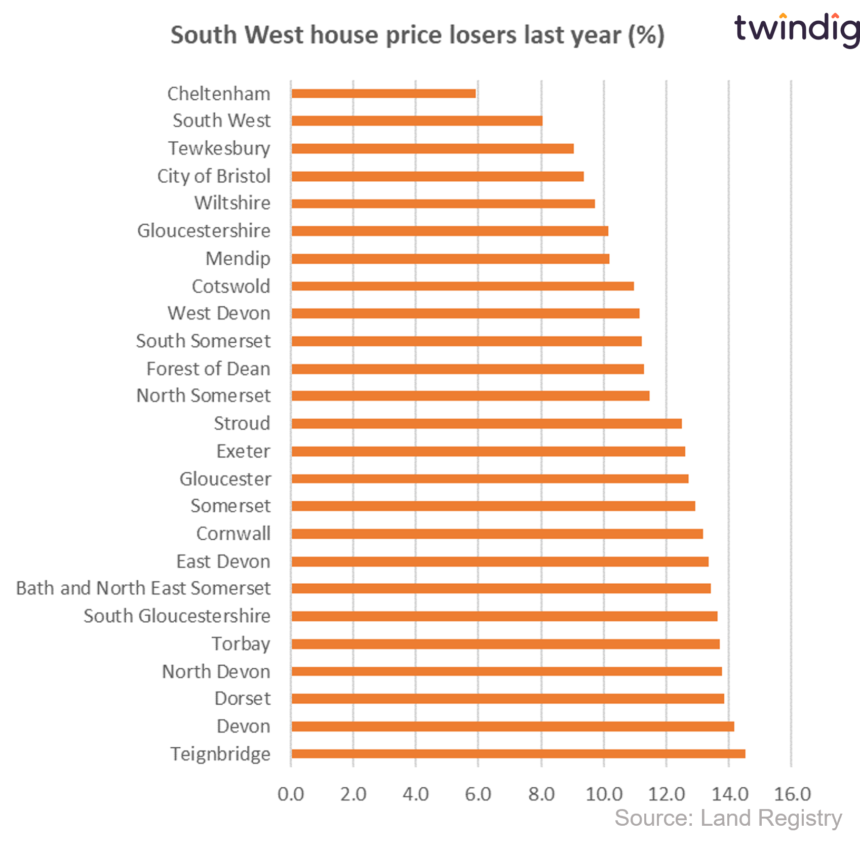 Graph chart house price losers south west last year percentage twindig anthony codling