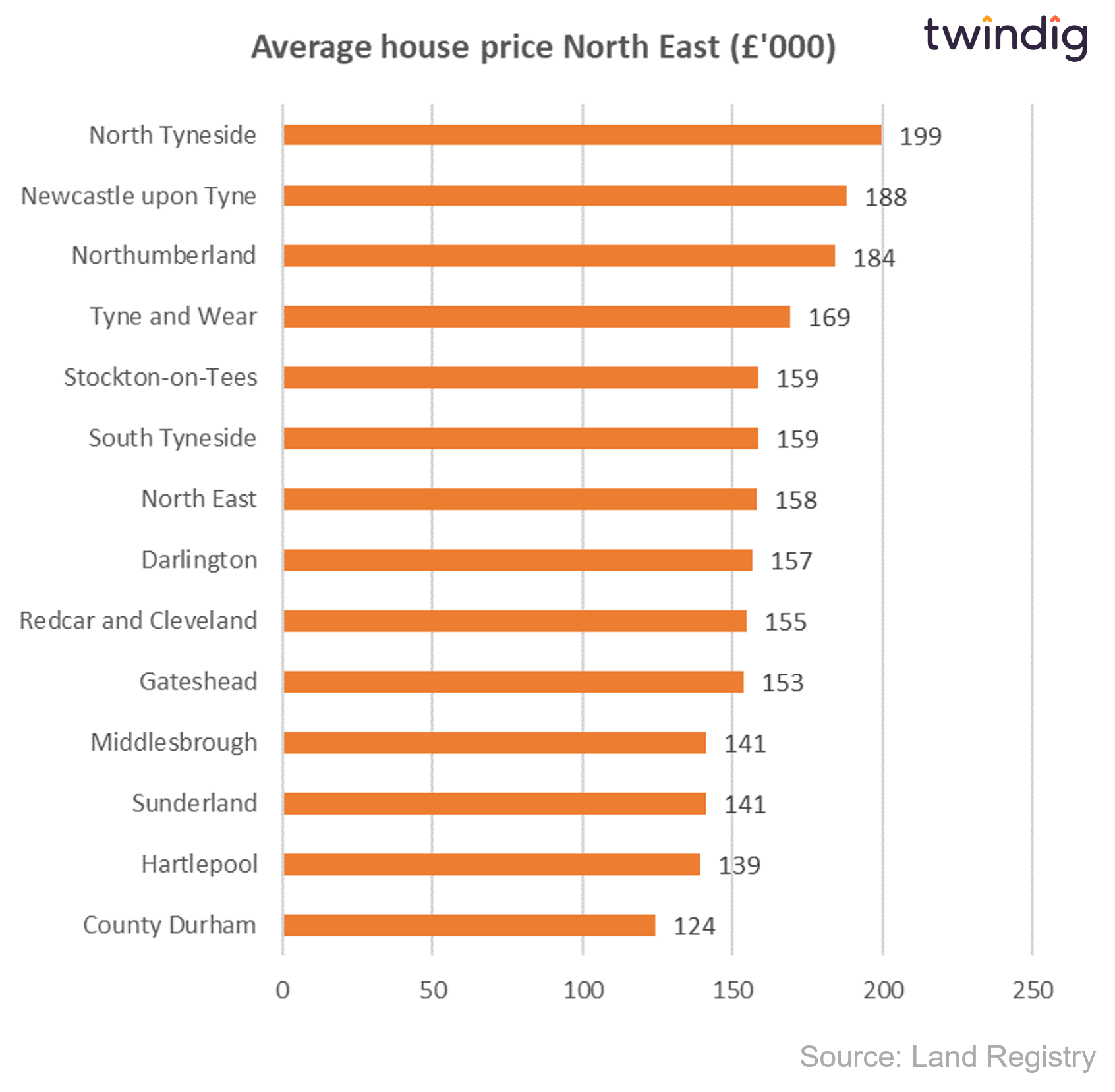 Graph chart average house prices in North East of England twindig anthony codling