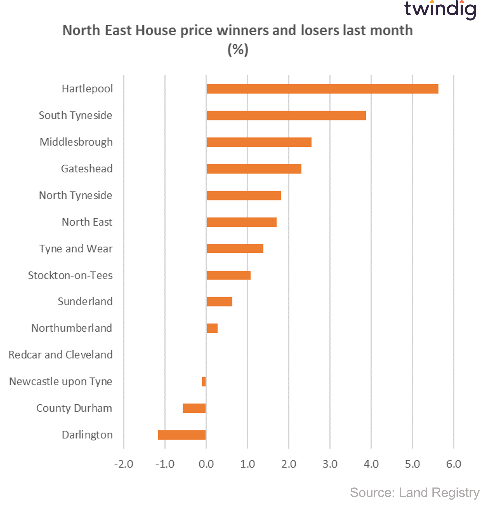 Graph chart North East house price winners and losers last month