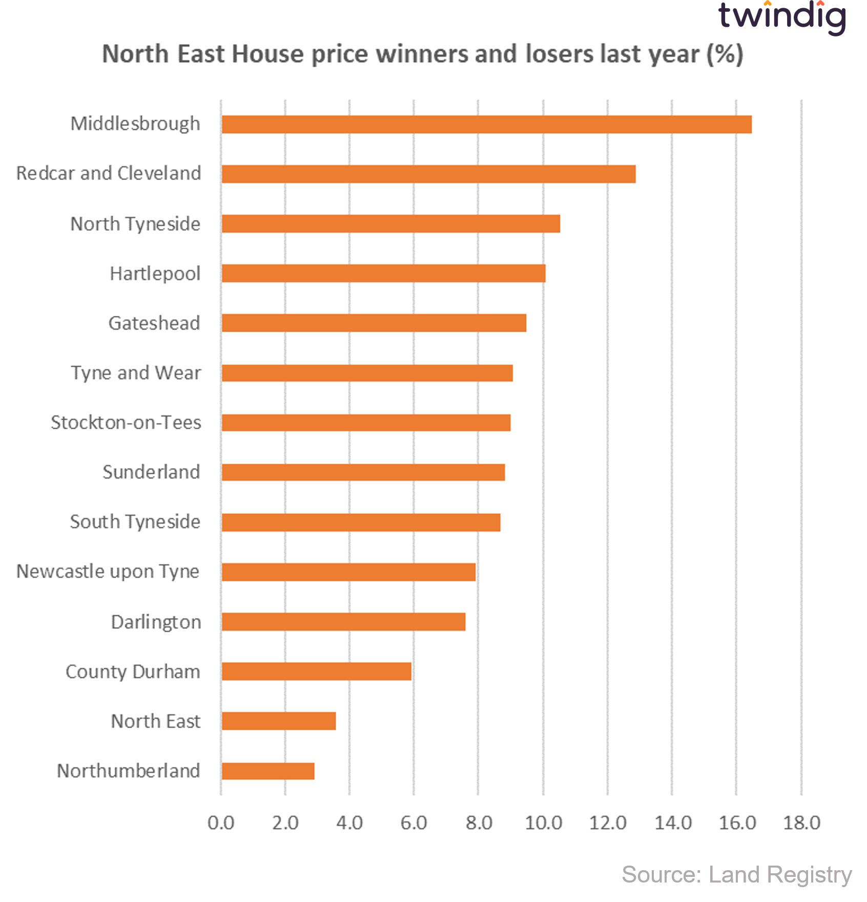 Graph chart showing NOrth East house price winners and losers last year last 12 months percentage twindig anthony codling