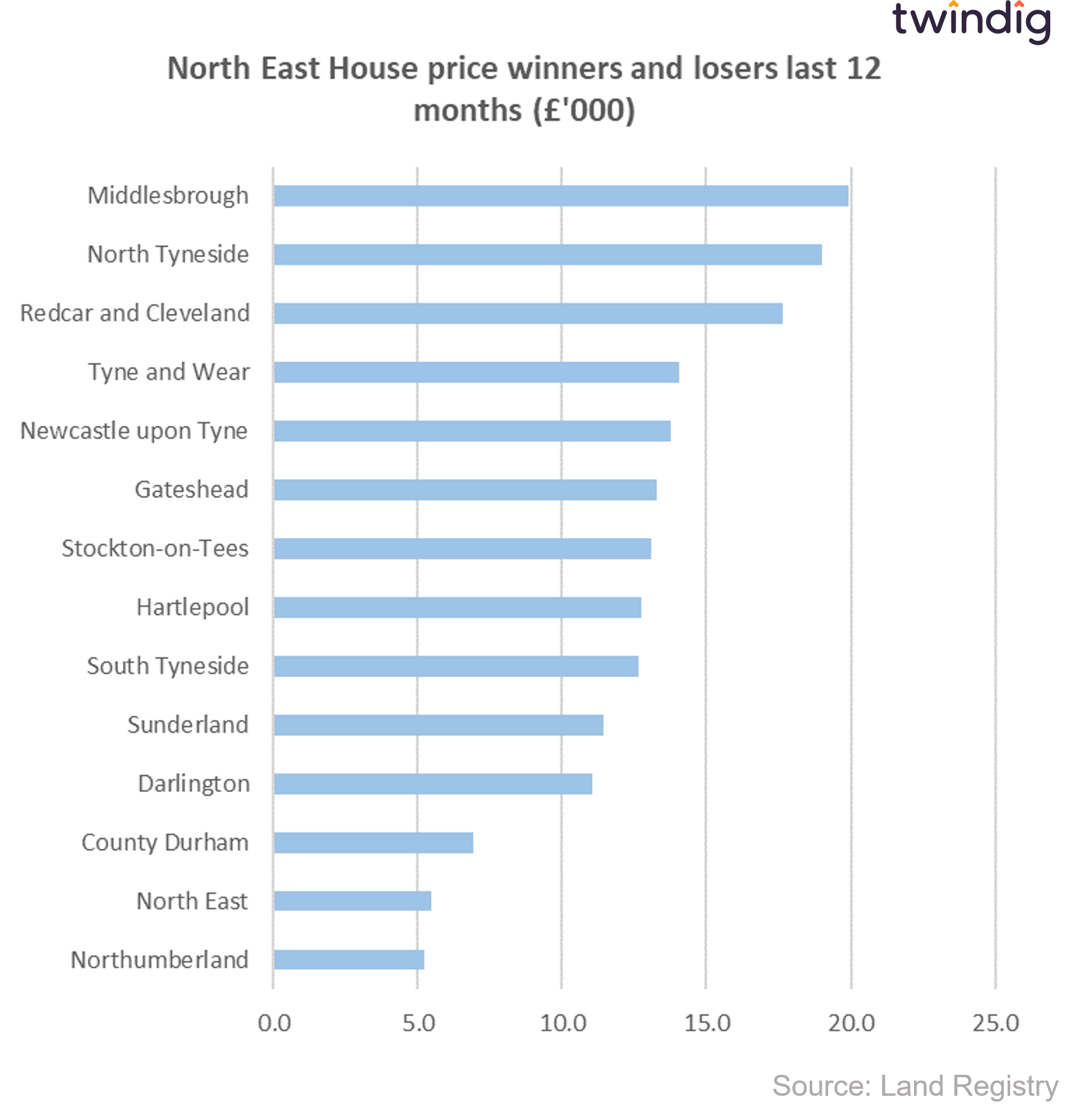 Graph chart North Easy house price winners and losers over the last 12 months (Year) twindig anthony codling