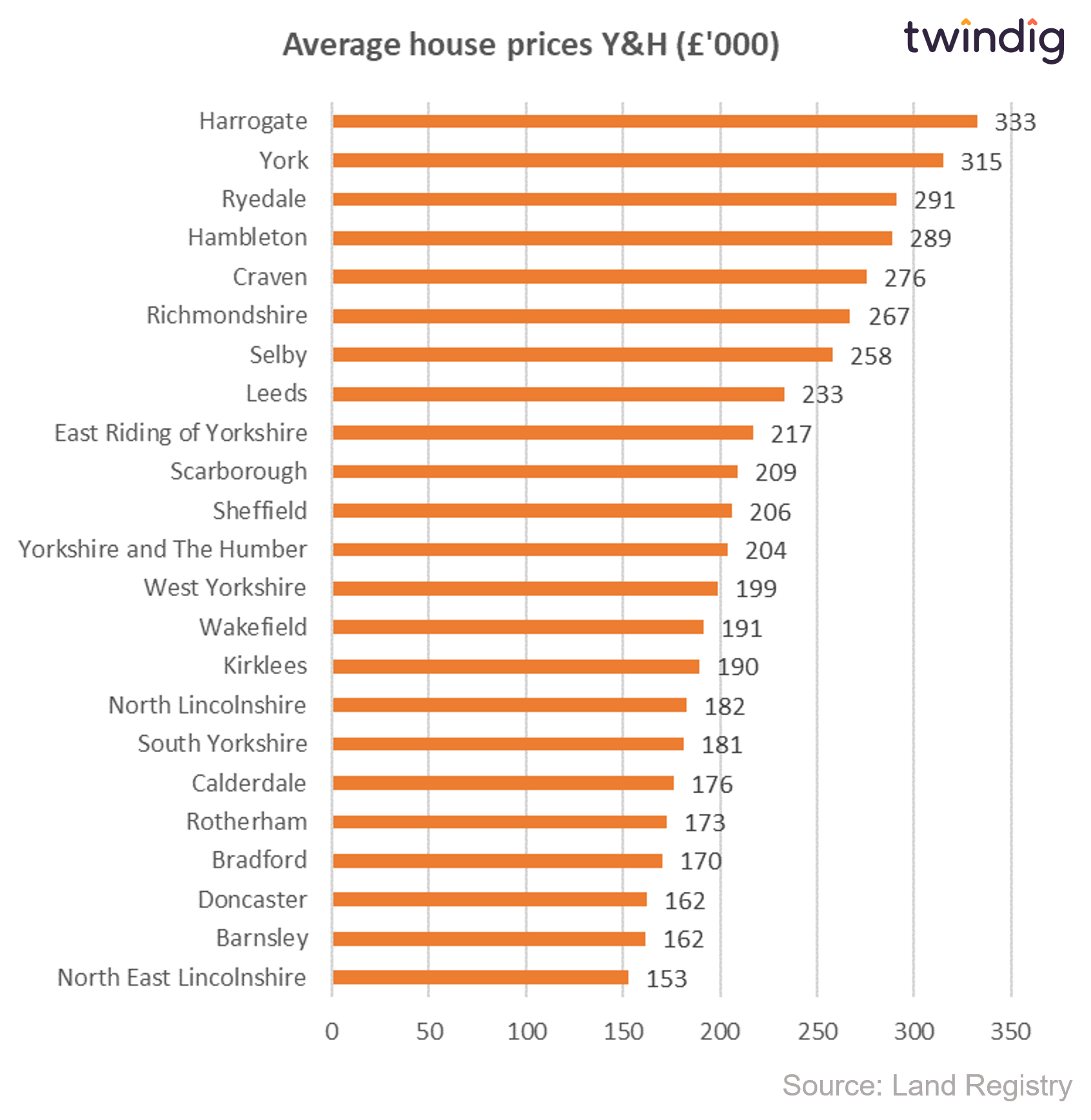 Graph chart average house prices in Yorkshire and Humberside by local authority twindig anthony codling