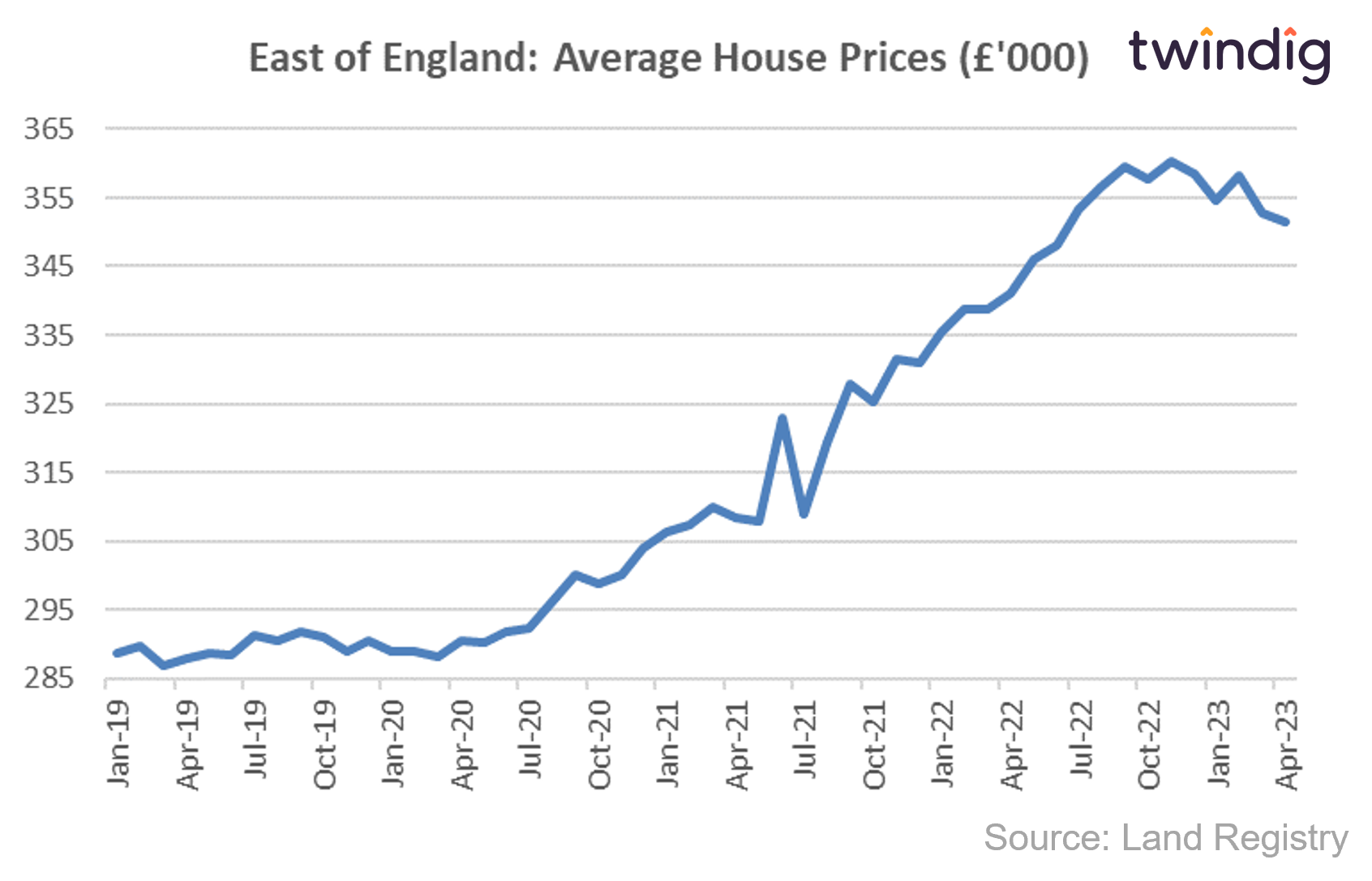 East of England house price graph chart since May 2019 land registry data twindig anthony codling
