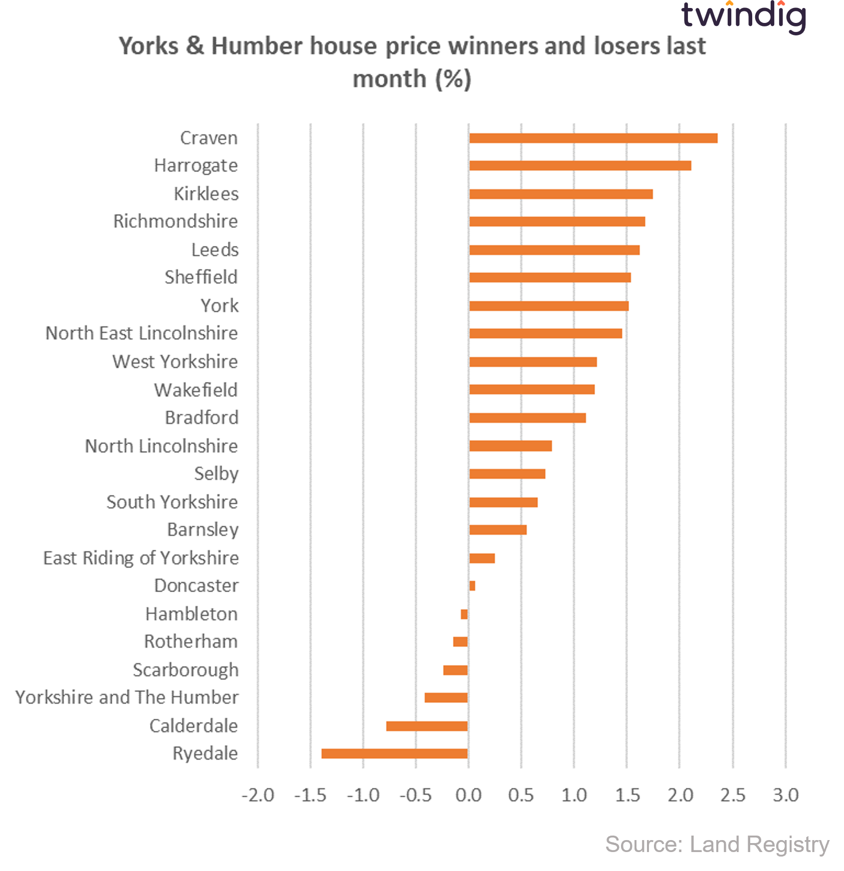 Graph chart changes in Yorkshire and Humberside house prices last month in percentage terms twindig anthony codling