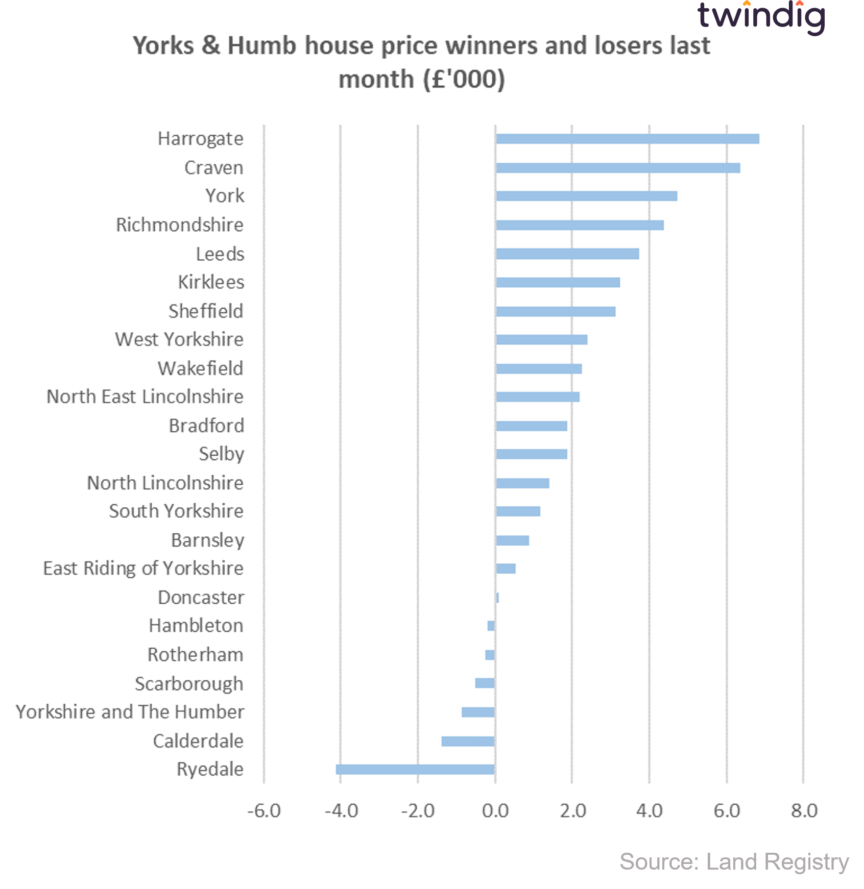 Graph chart showing Yorkshire and Humberside house price winners and losers last month monetary terms twindig anthony codling