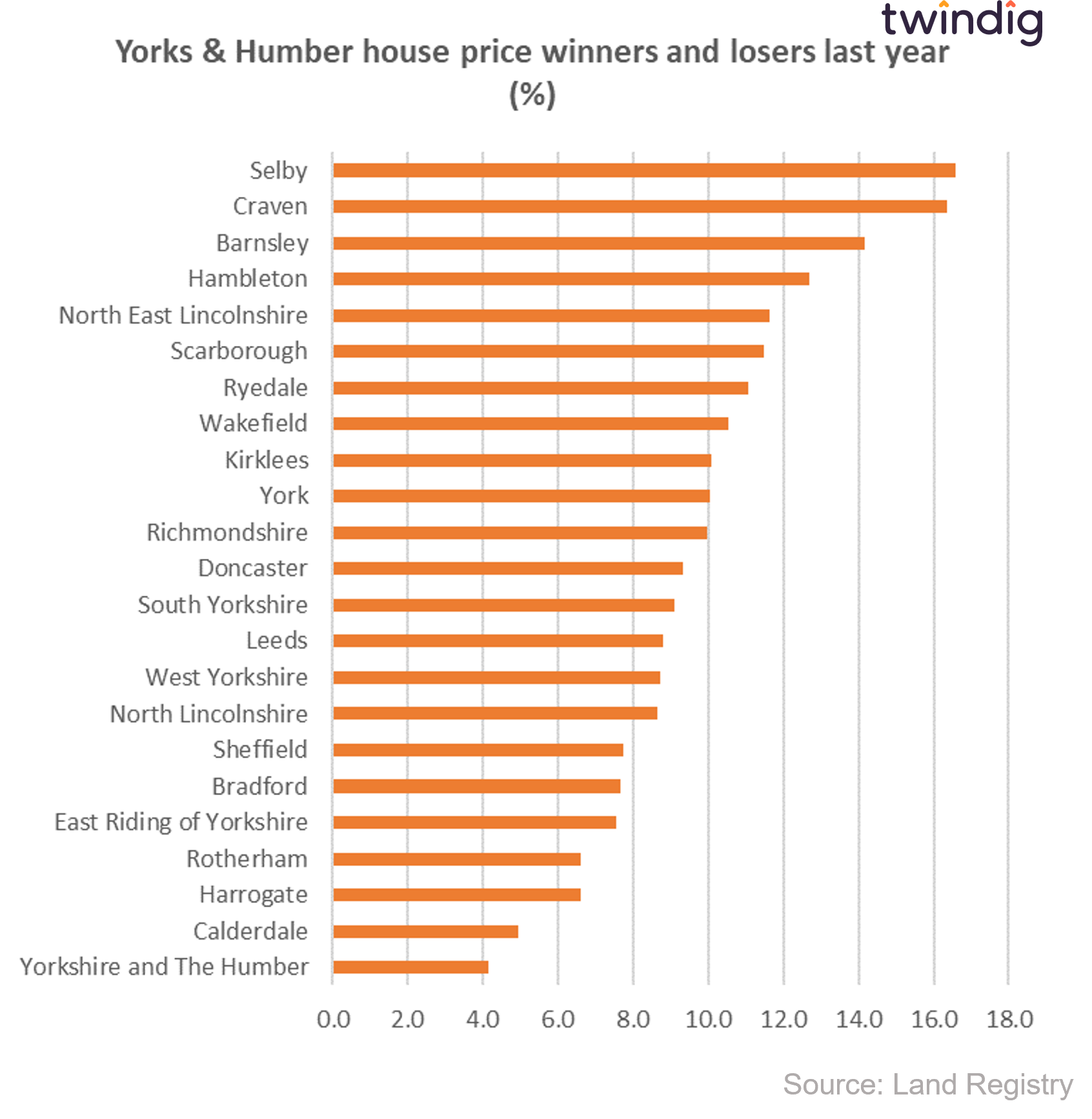 Graph chart changes in Yorkshire and Humberside house prices last 12 months (year) in percentage terms twindig anthony codling